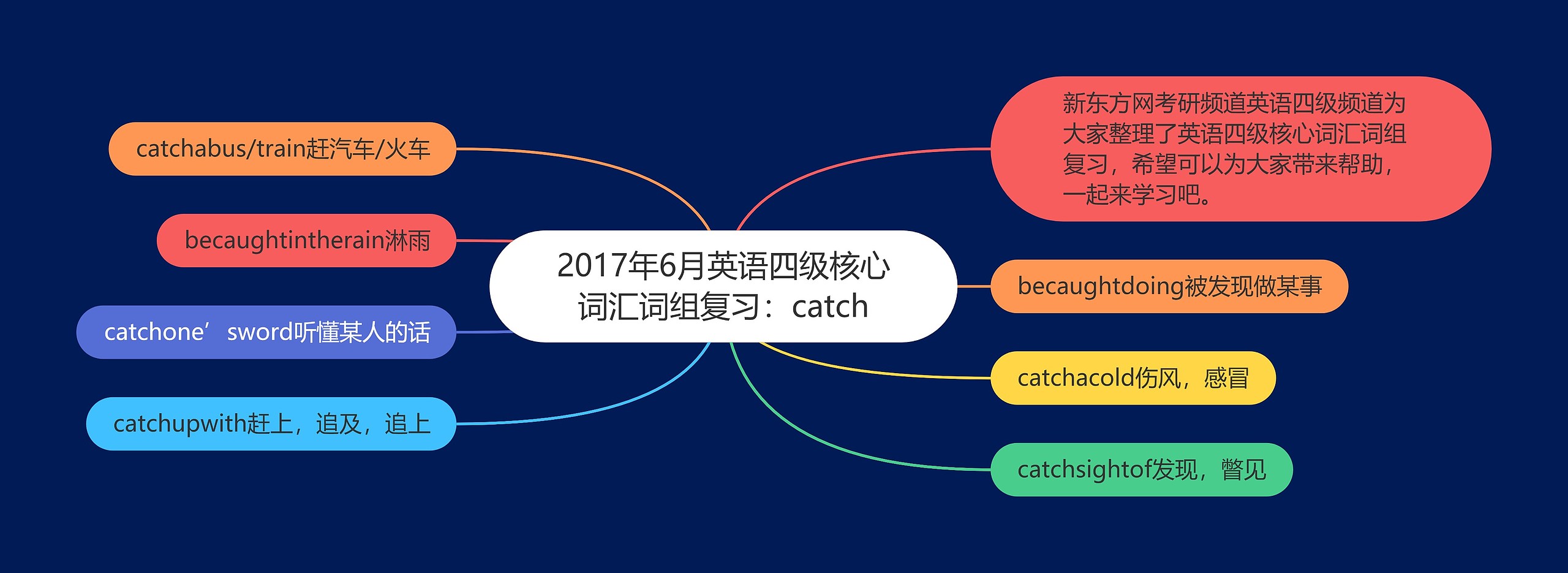 2017年6月英语四级核心词汇词组复习：catch思维导图