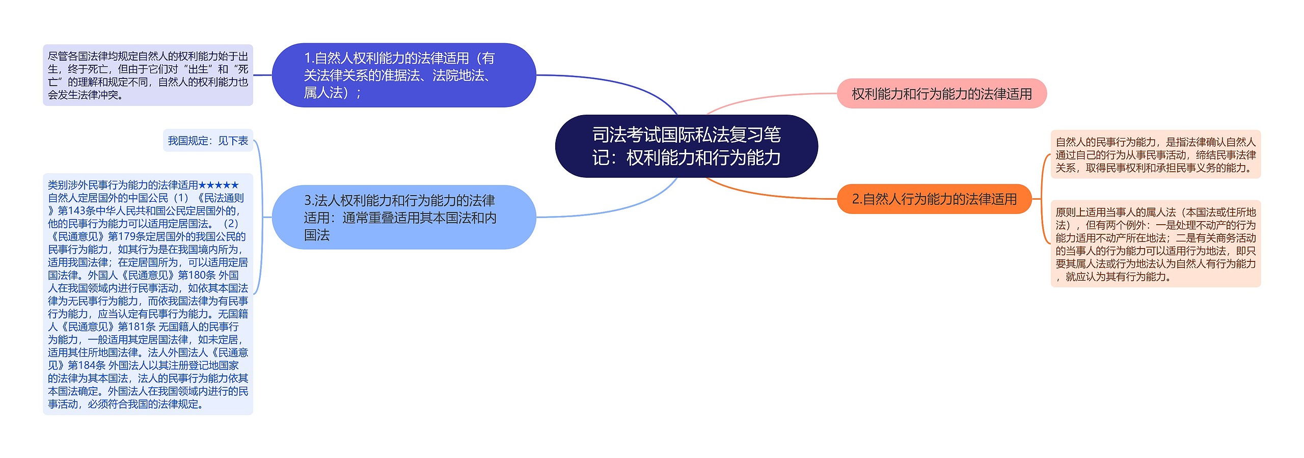 司法考试国际私法复习笔记：权利能力和行为能力思维导图