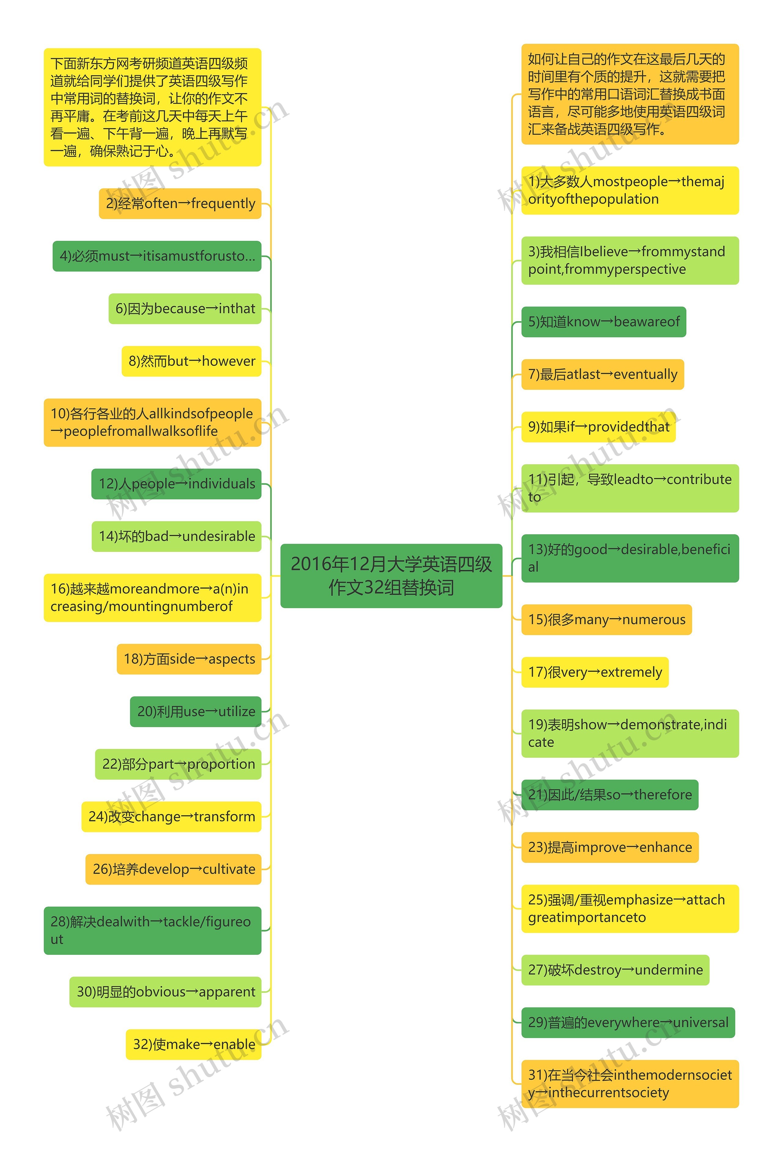 2016年12月大学英语四级作文32组替换词思维导图
