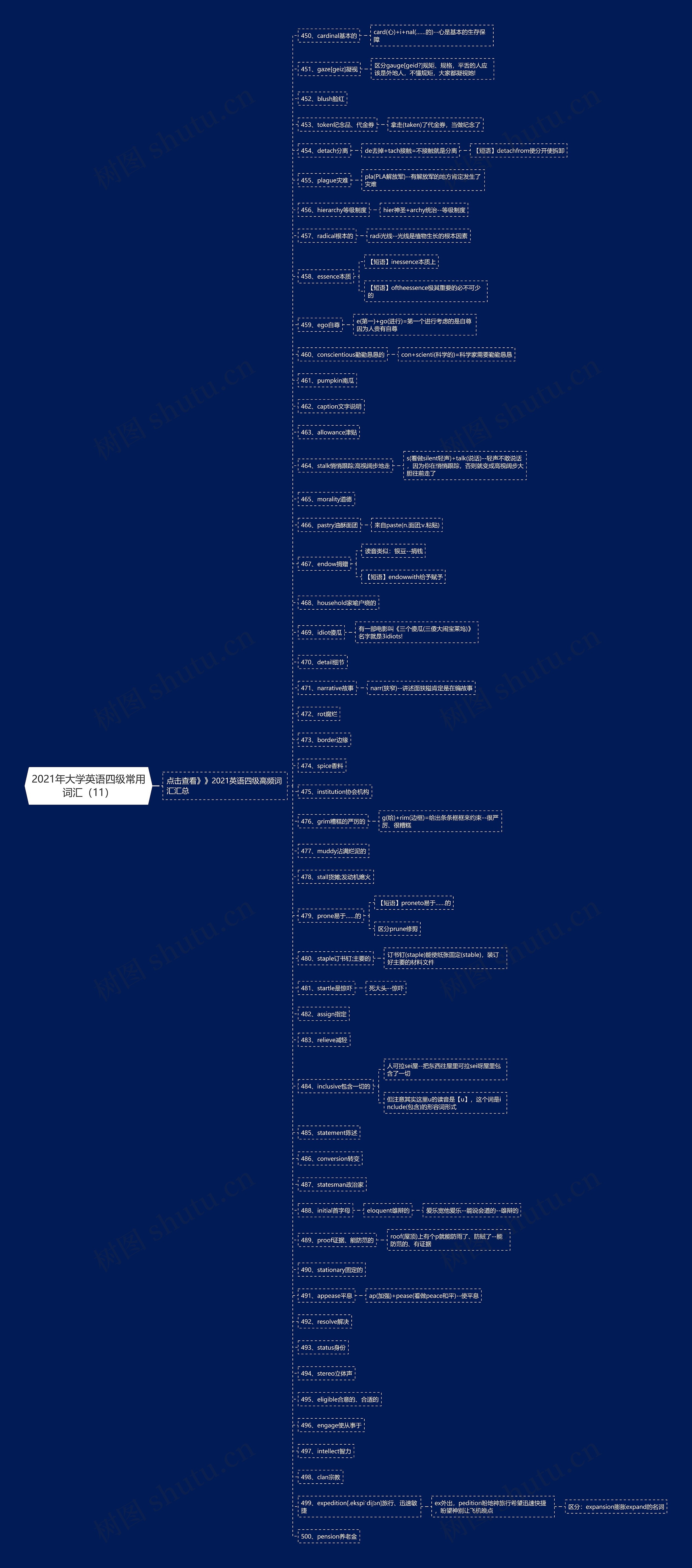 2021年大学英语四级常用词汇（11）思维导图