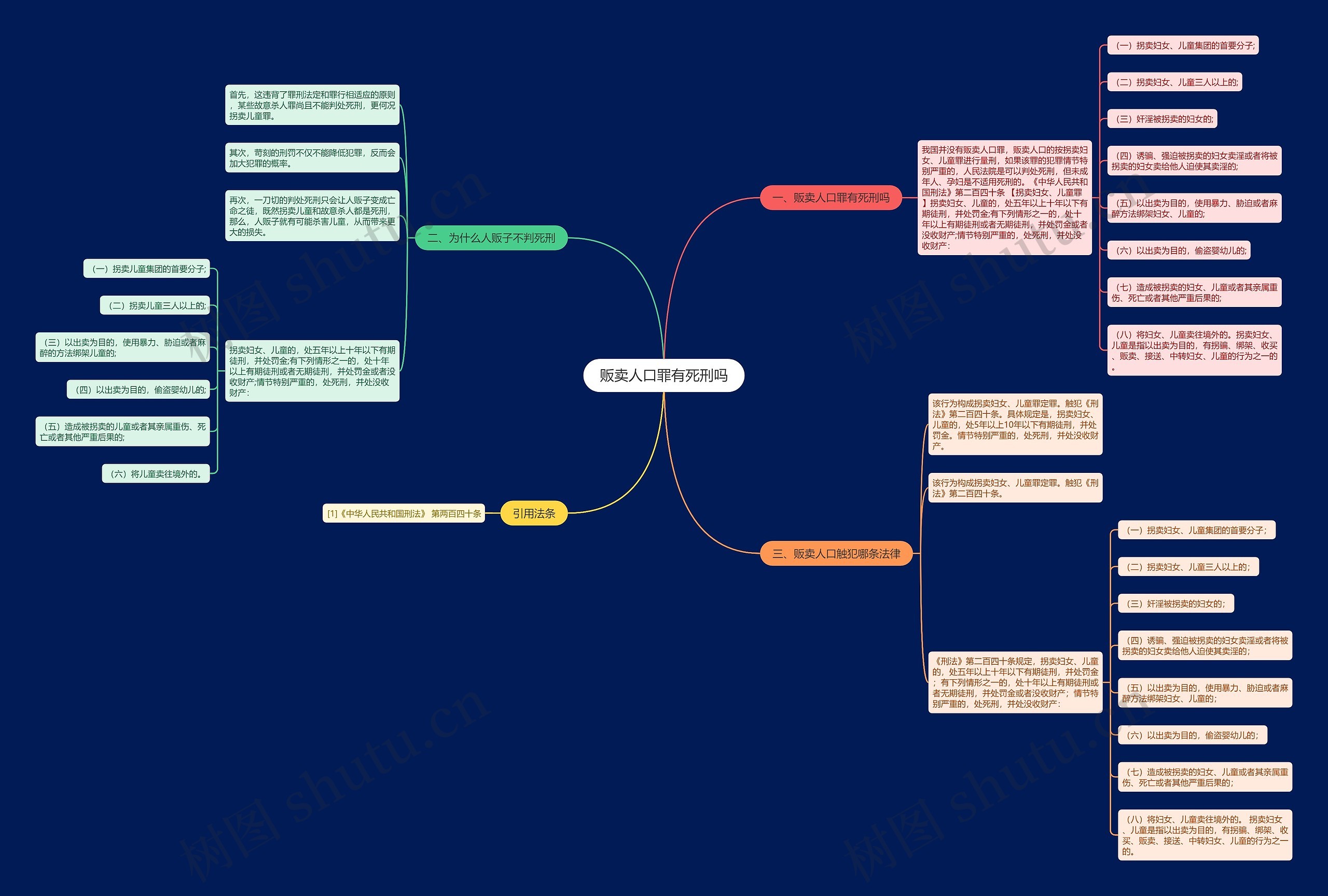 贩卖人口罪有死刑吗思维导图