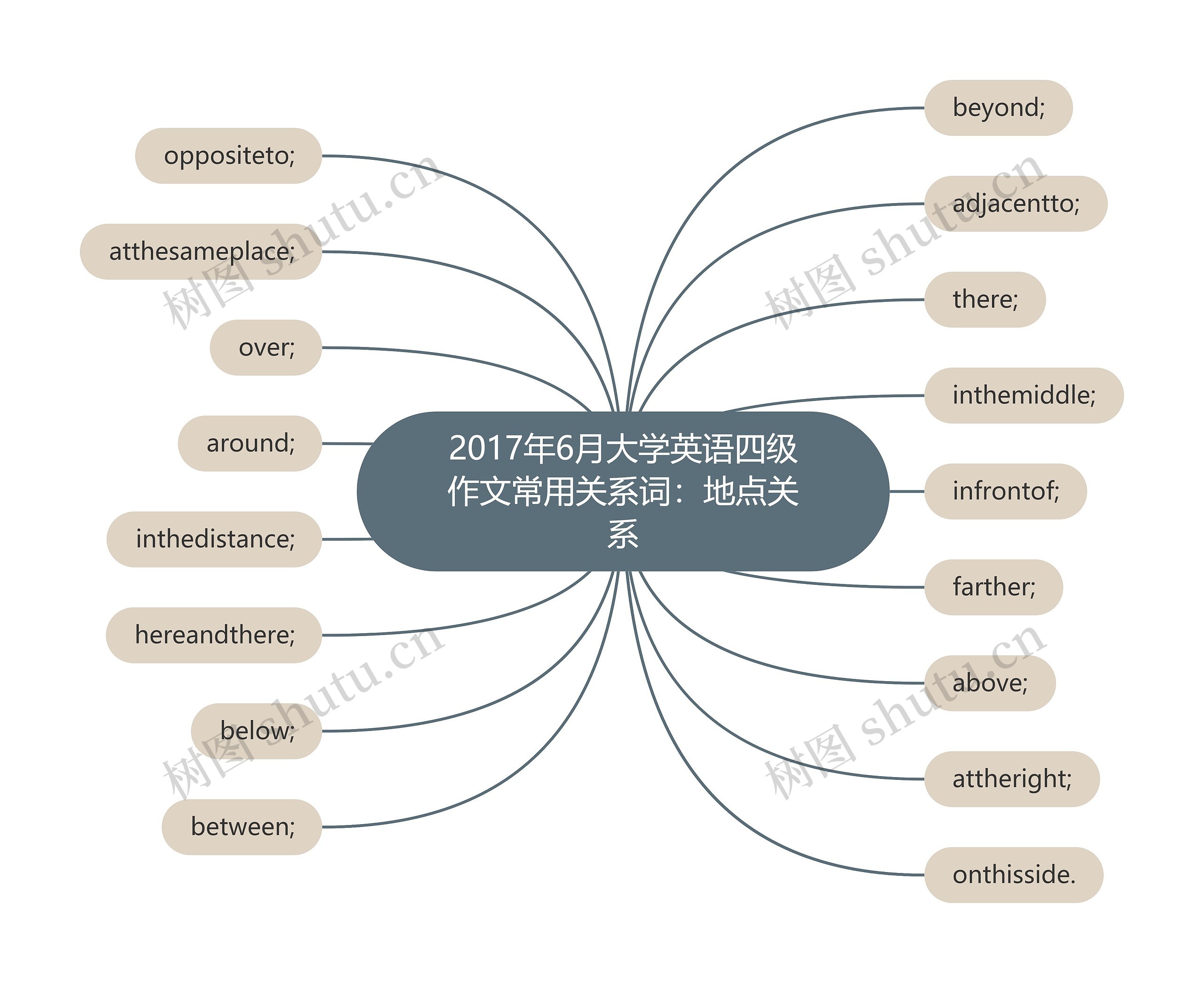2017年6月大学英语四级作文常用关系词:地点关系 2017年6月大学英语四级作文常用关系词:地点关系