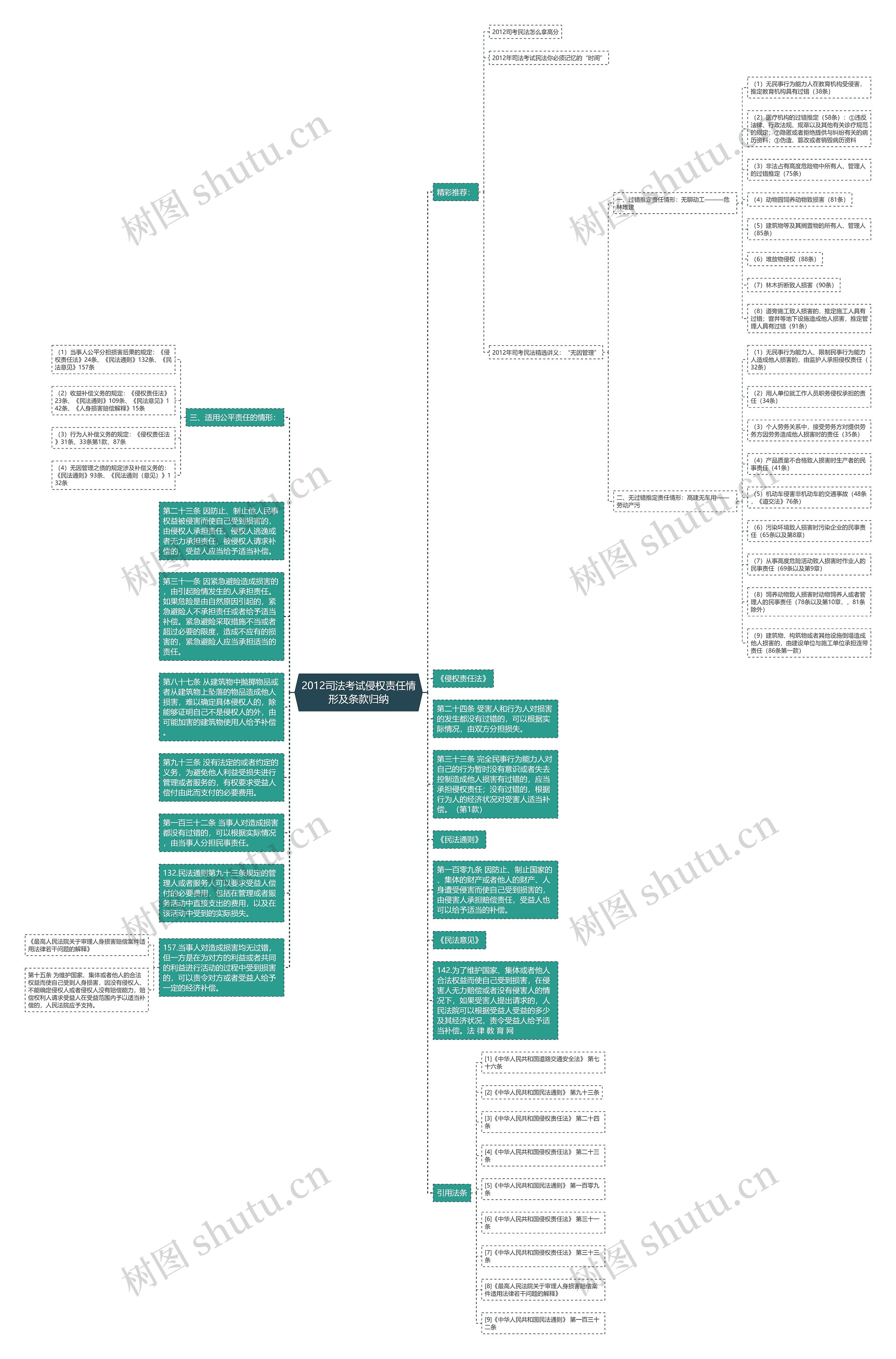 2012司法考试侵权责任情形及条款归纳思维导图