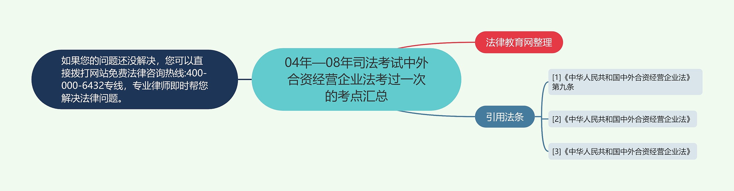 04年—08年司法考试中外合资经营企业法考过一次的考点汇总