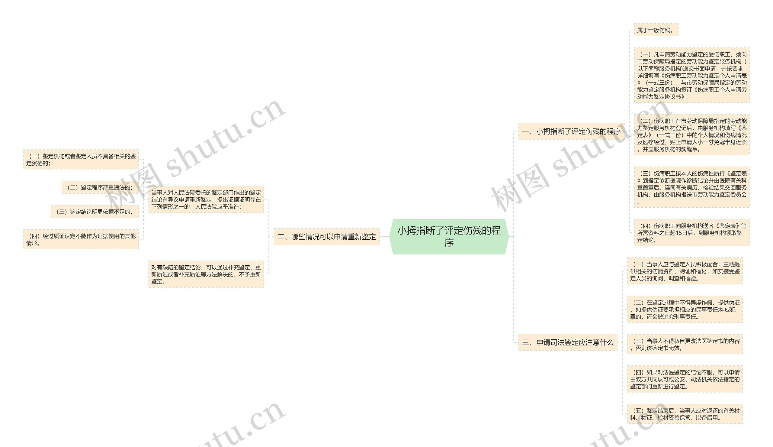 小拇指断了评定伤残的程序思维导图