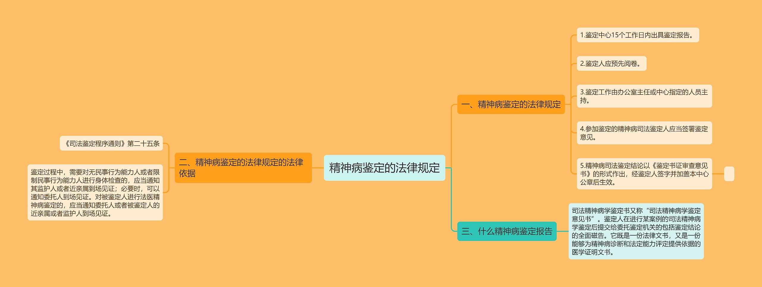 精神病鉴定的法律规定思维导图