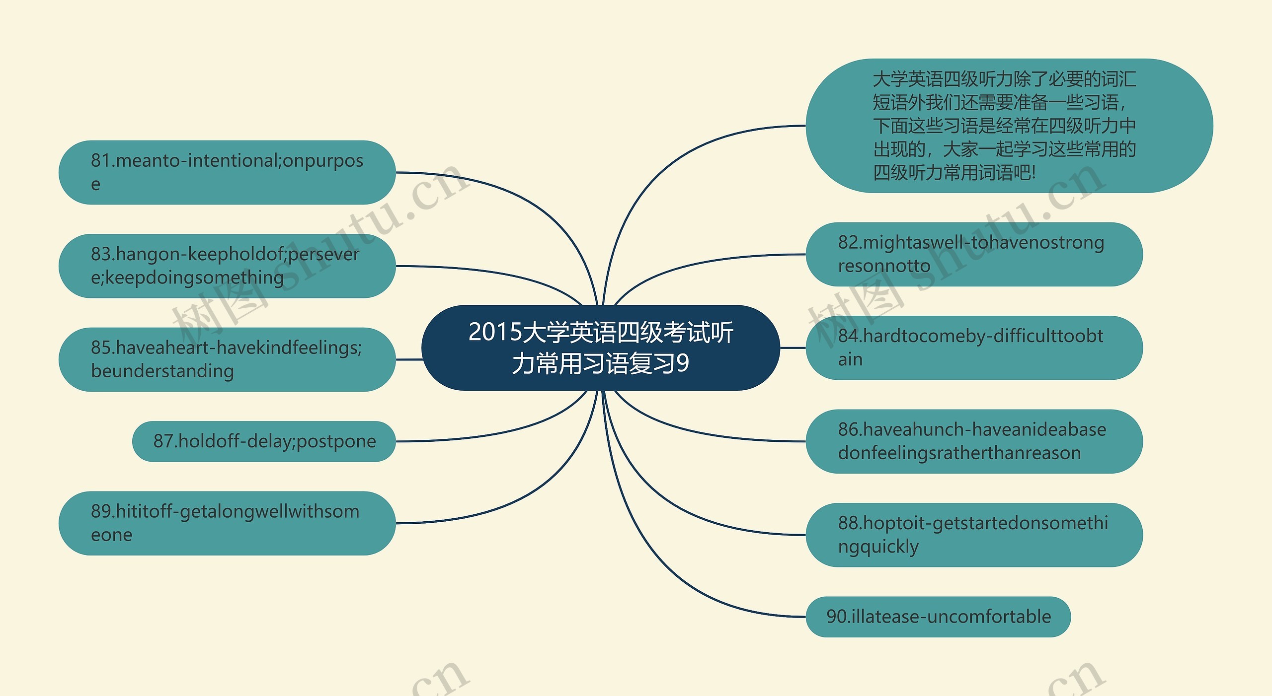 2015大学英语四级考试听力常用习语复习9思维导图