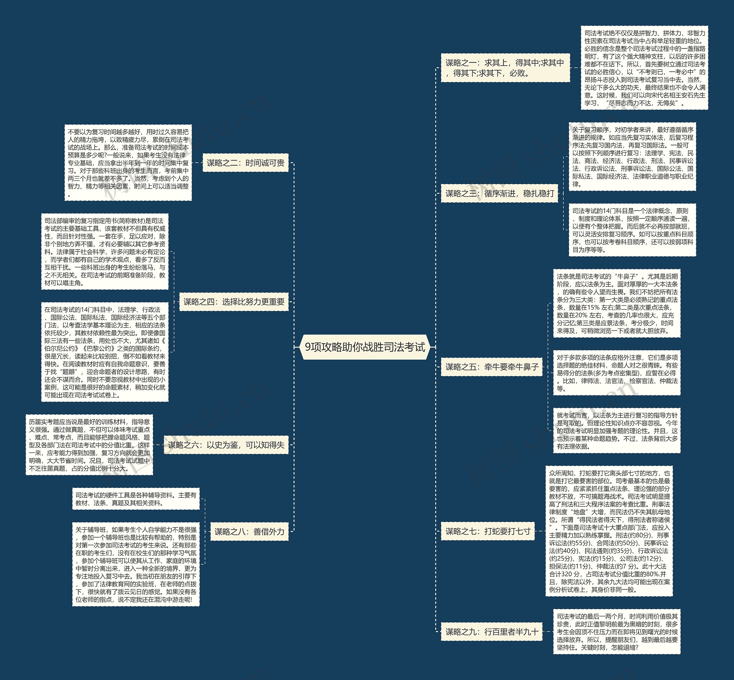 9项攻略助你战胜司法考试