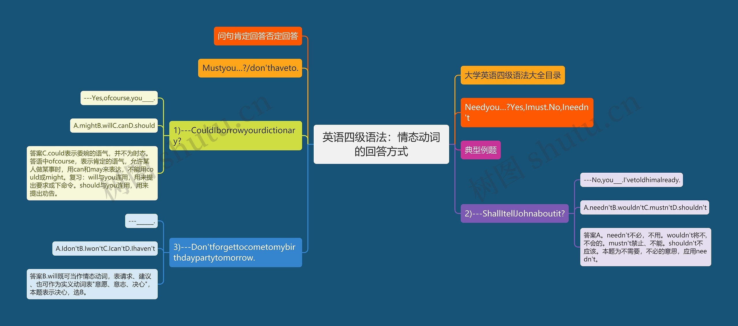 英语四级语法：情态动词的回答方式思维导图