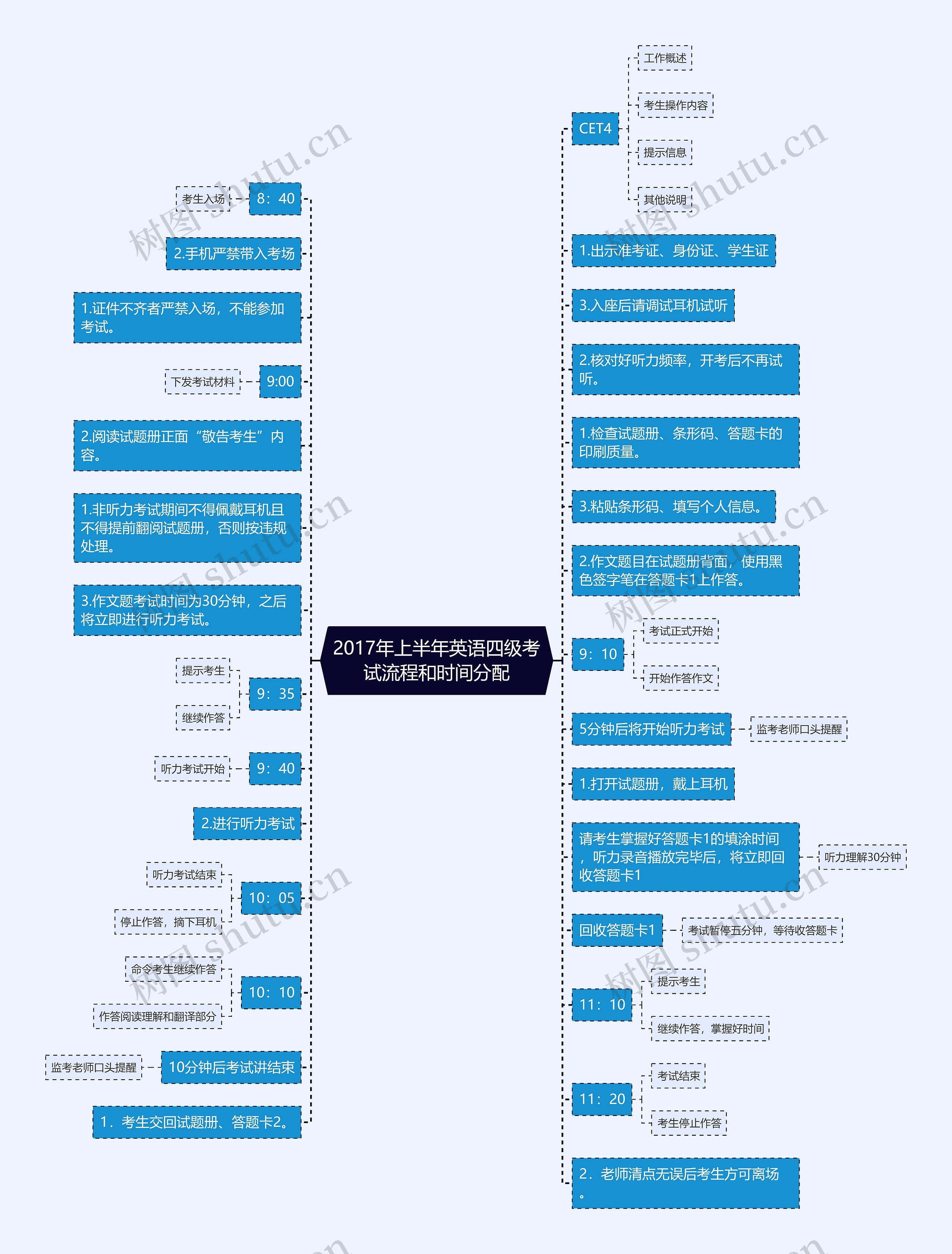 2017年上半年英语四级考试流程和时间分配思维导图