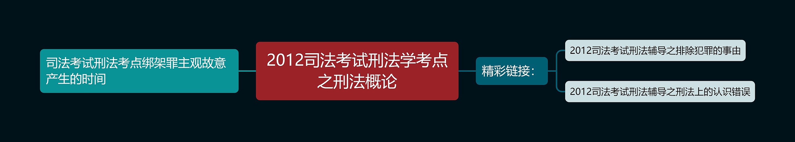 2012司法考试刑法学考点之刑法概论思维导图