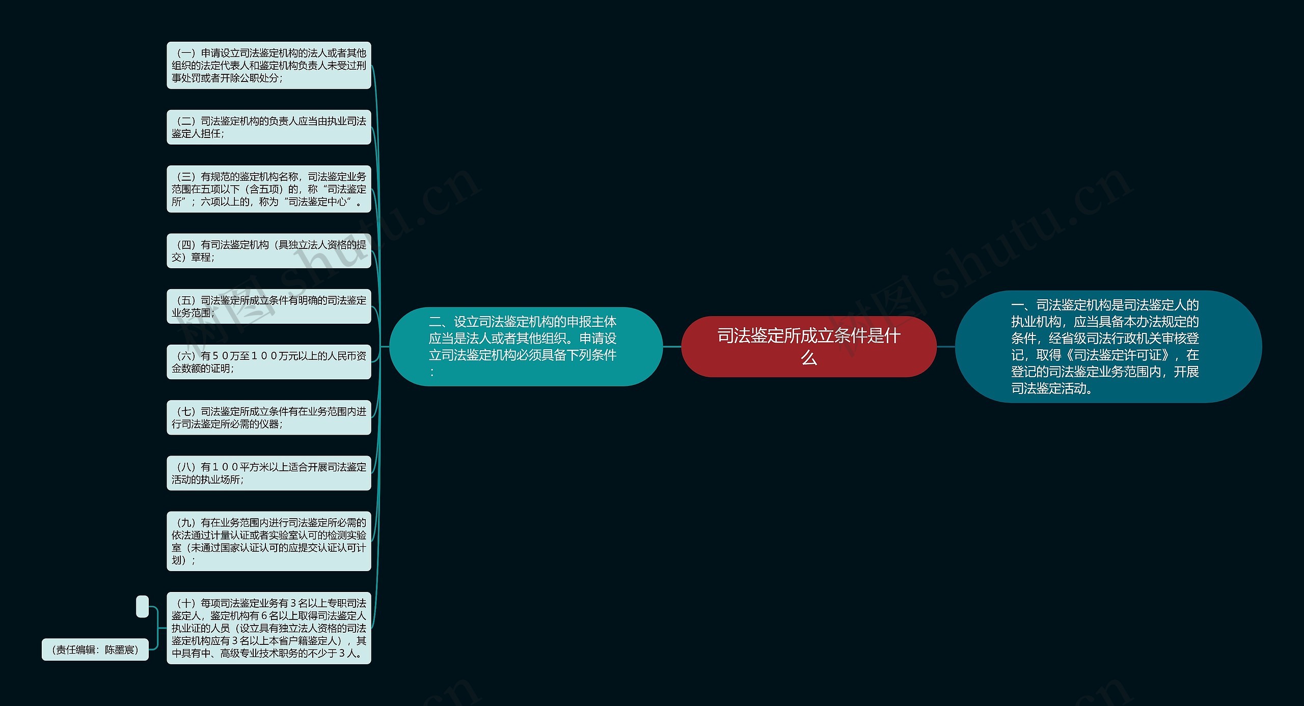 司法鉴定所成立条件是什么