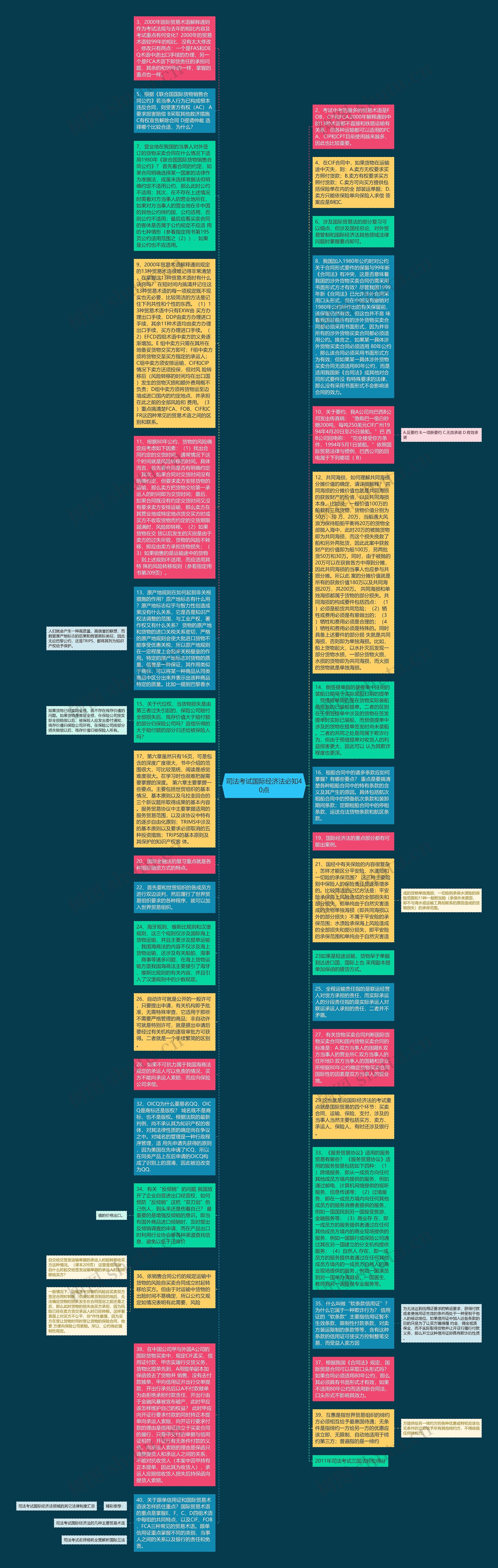 司法考试国际经济法必知40点思维导图