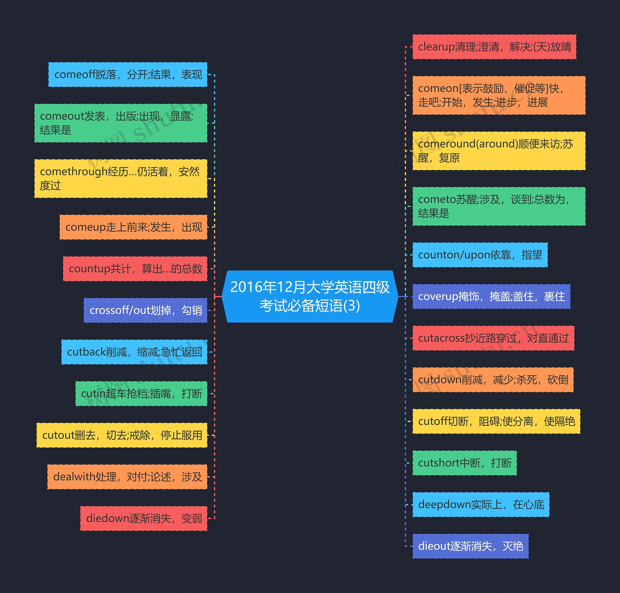 2016年12月大学英语四级考试必备短语(3)思维导图