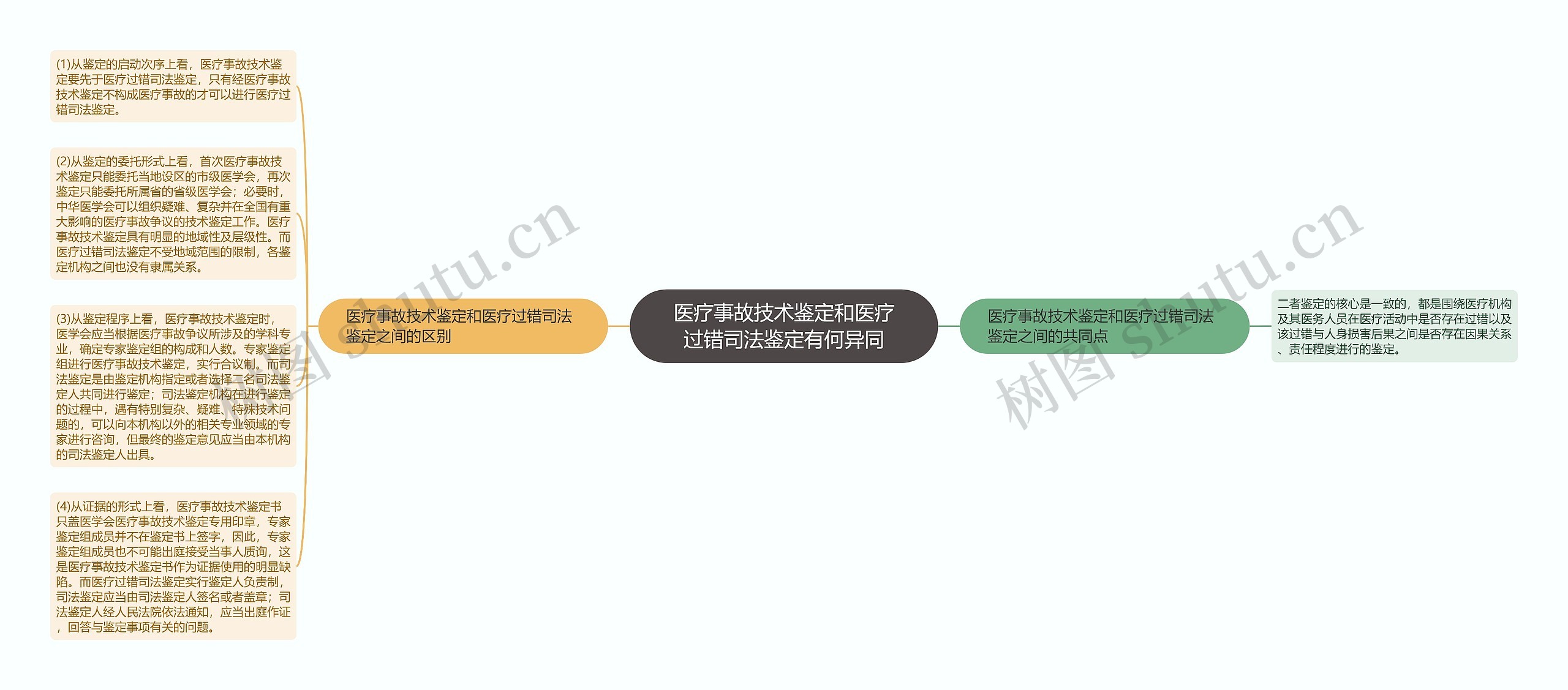 医疗事故技术鉴定和医疗过错司法鉴定有何异同思维导图