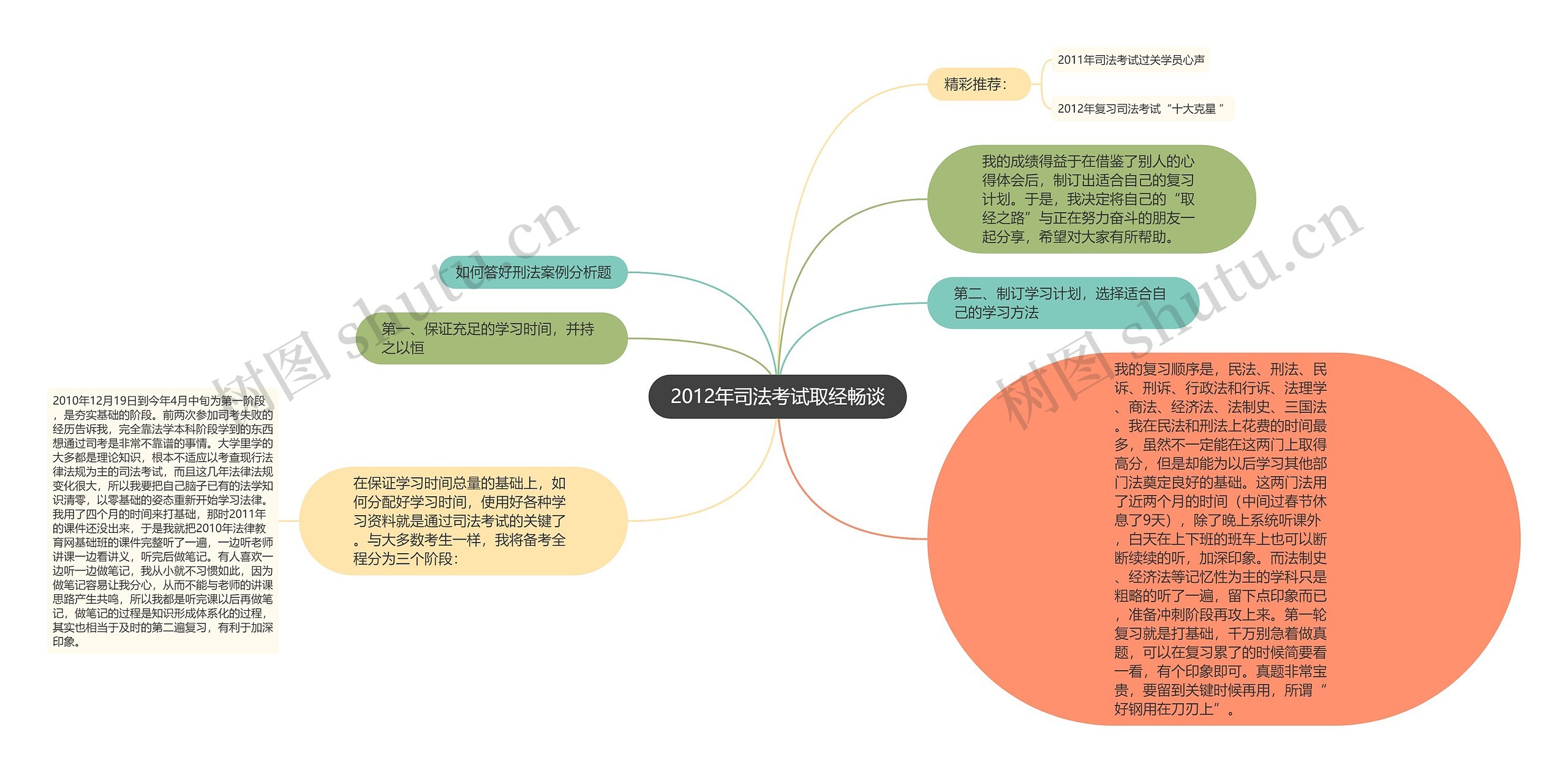 2012年司法考试取经畅谈思维导图