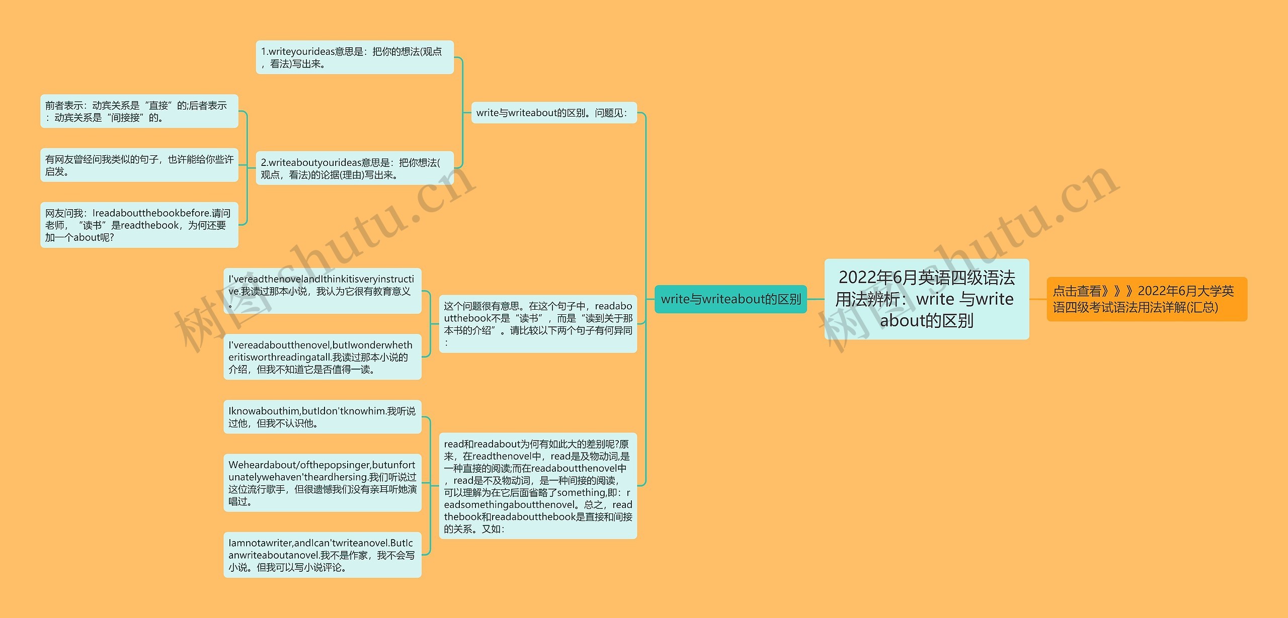 2022年6月英语四级语法用法辨析：write 与write about的区别思维导图