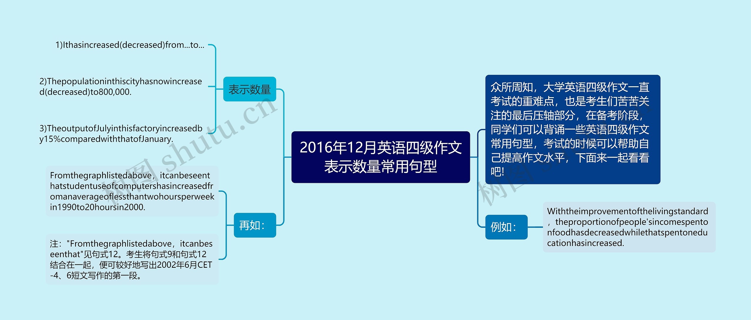 2016年12月英语四级作文表示数量常用句型思维导图