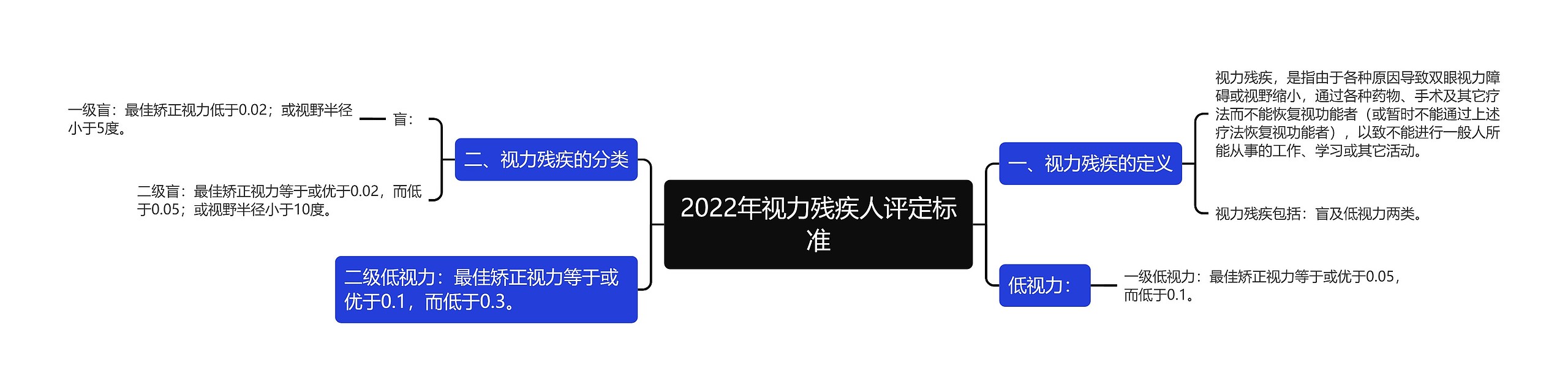 2022年视力残疾人评定标准思维导图