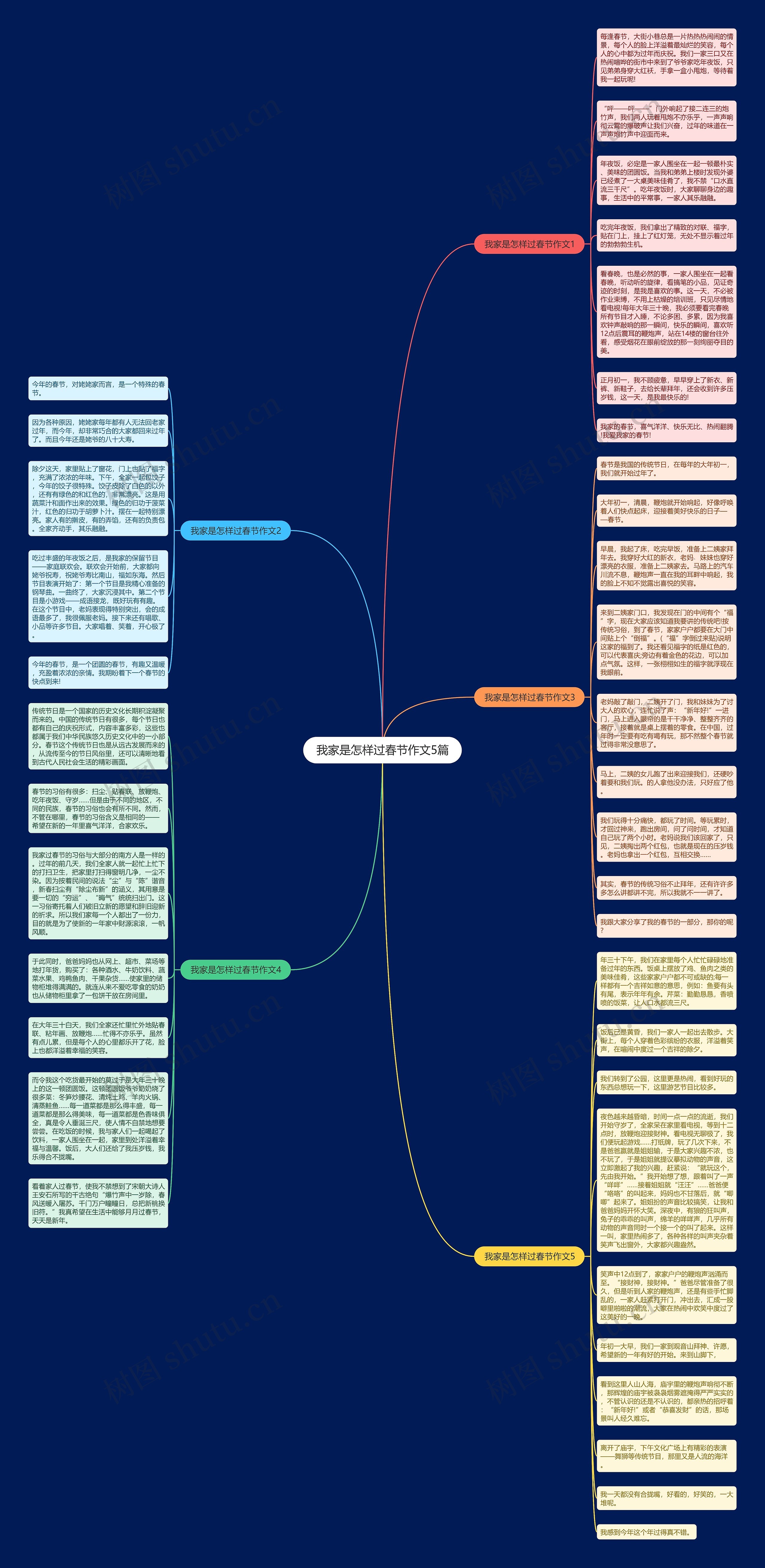 我家是怎样过春节作文5篇思维导图