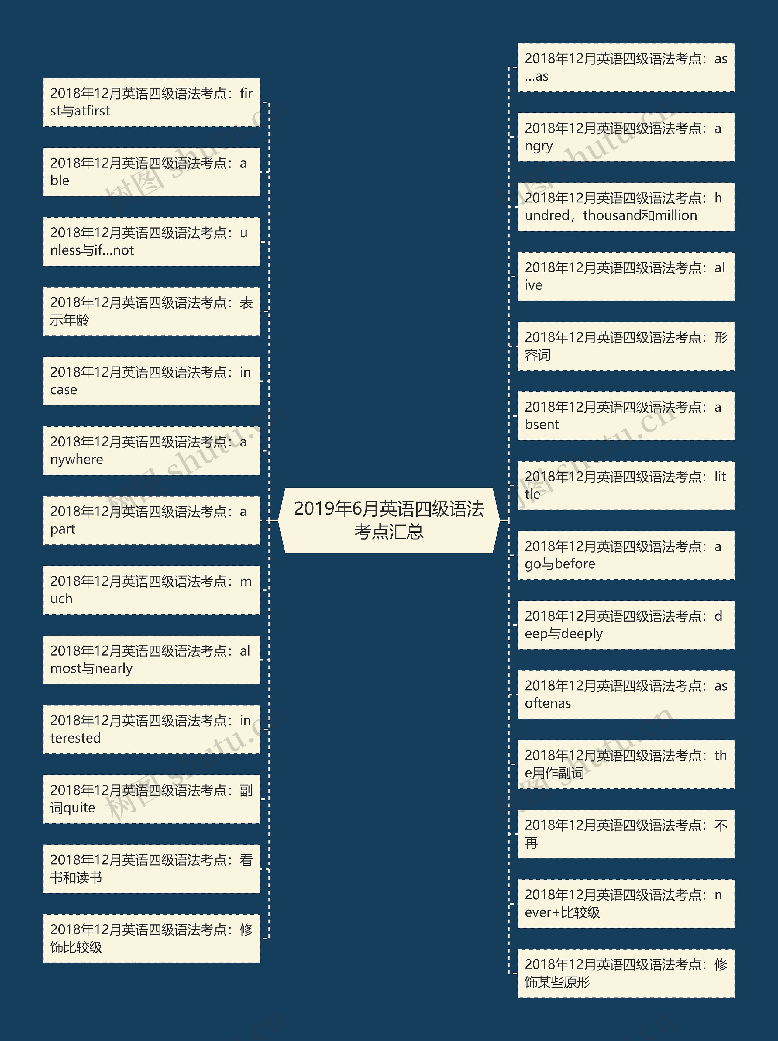 2019年6月英语四级语法考点汇总思维导图