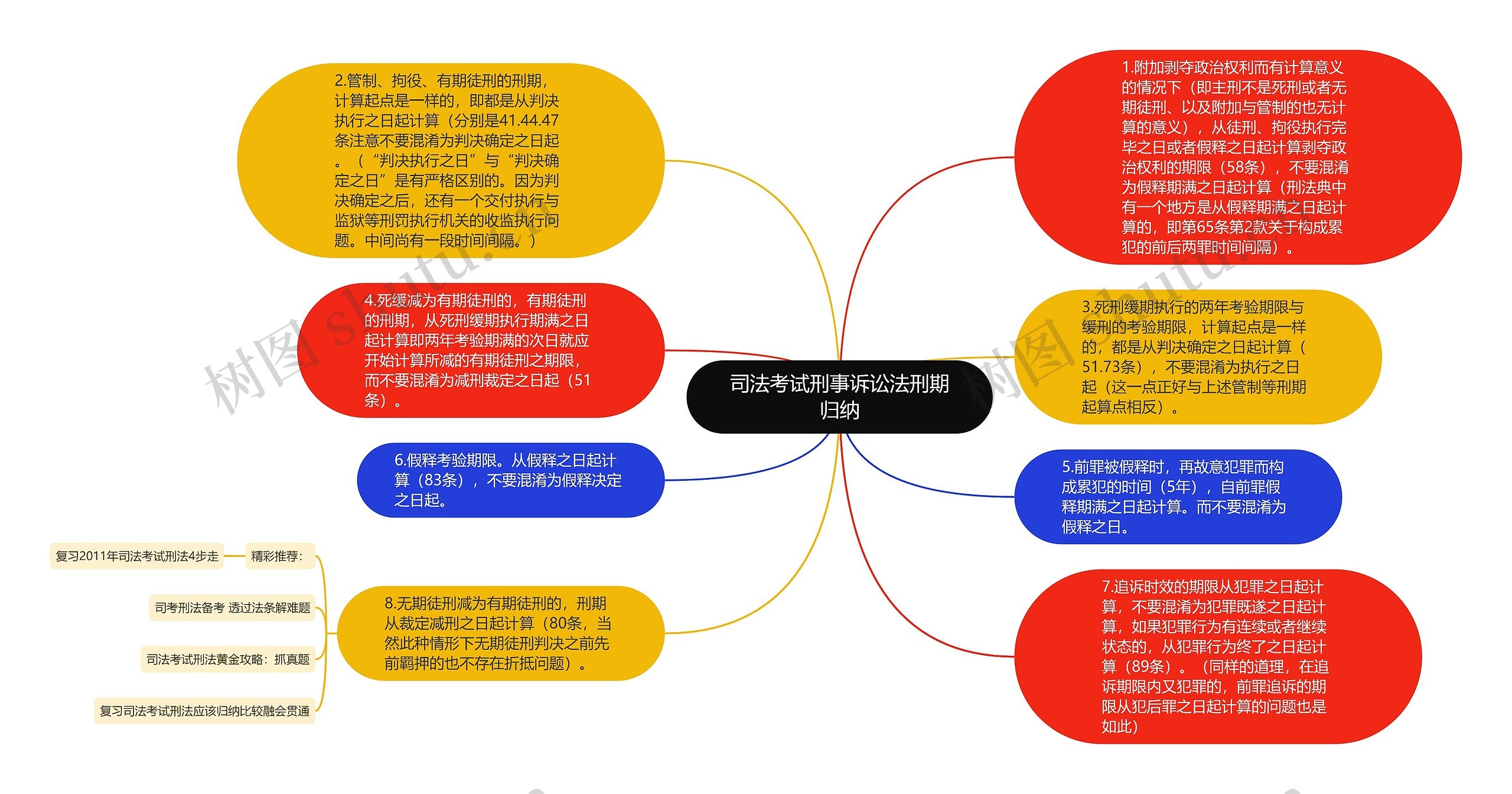 司法考试刑事诉讼法刑期归纳