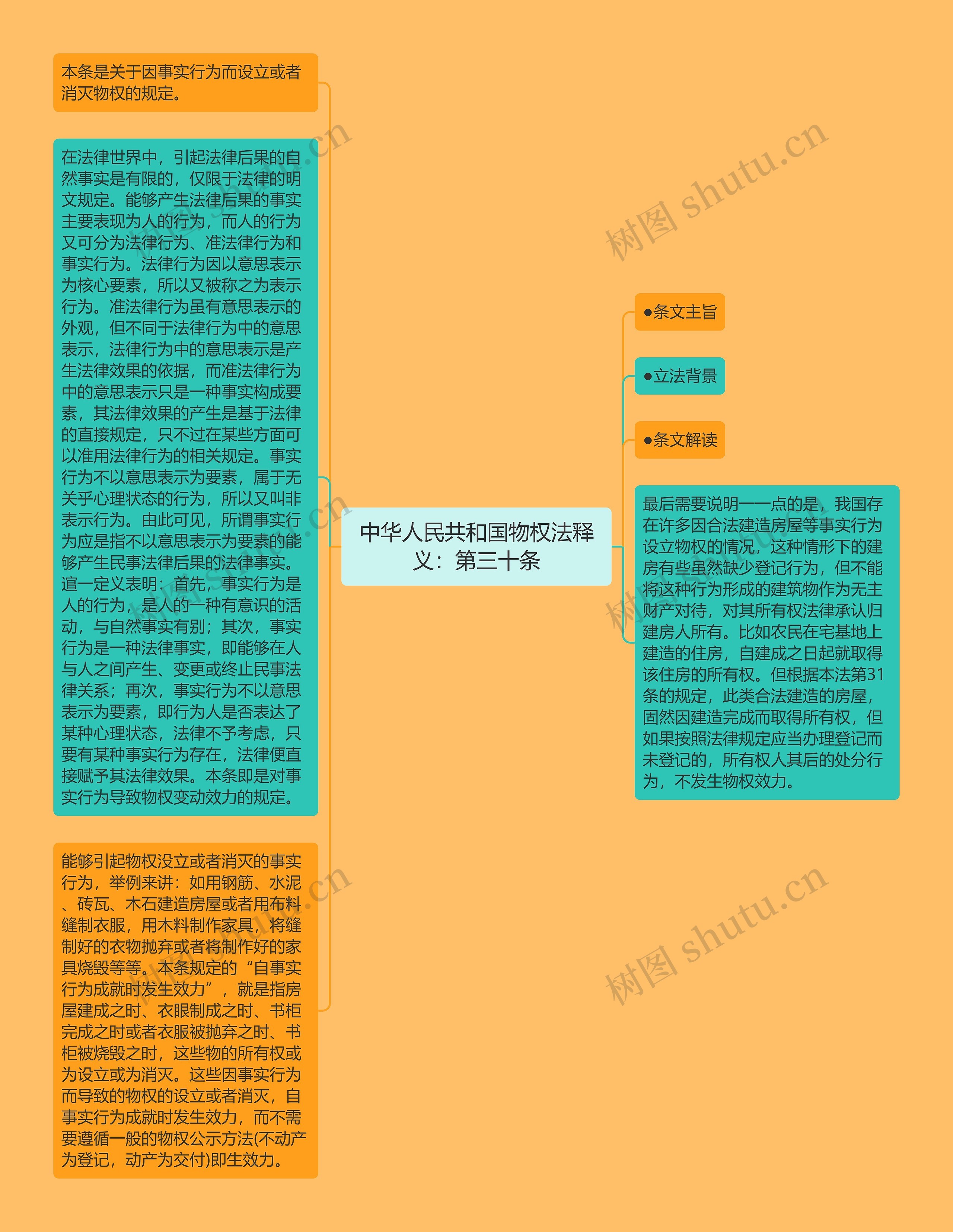 中华人民共和国物权法释义：第三十条思维导图