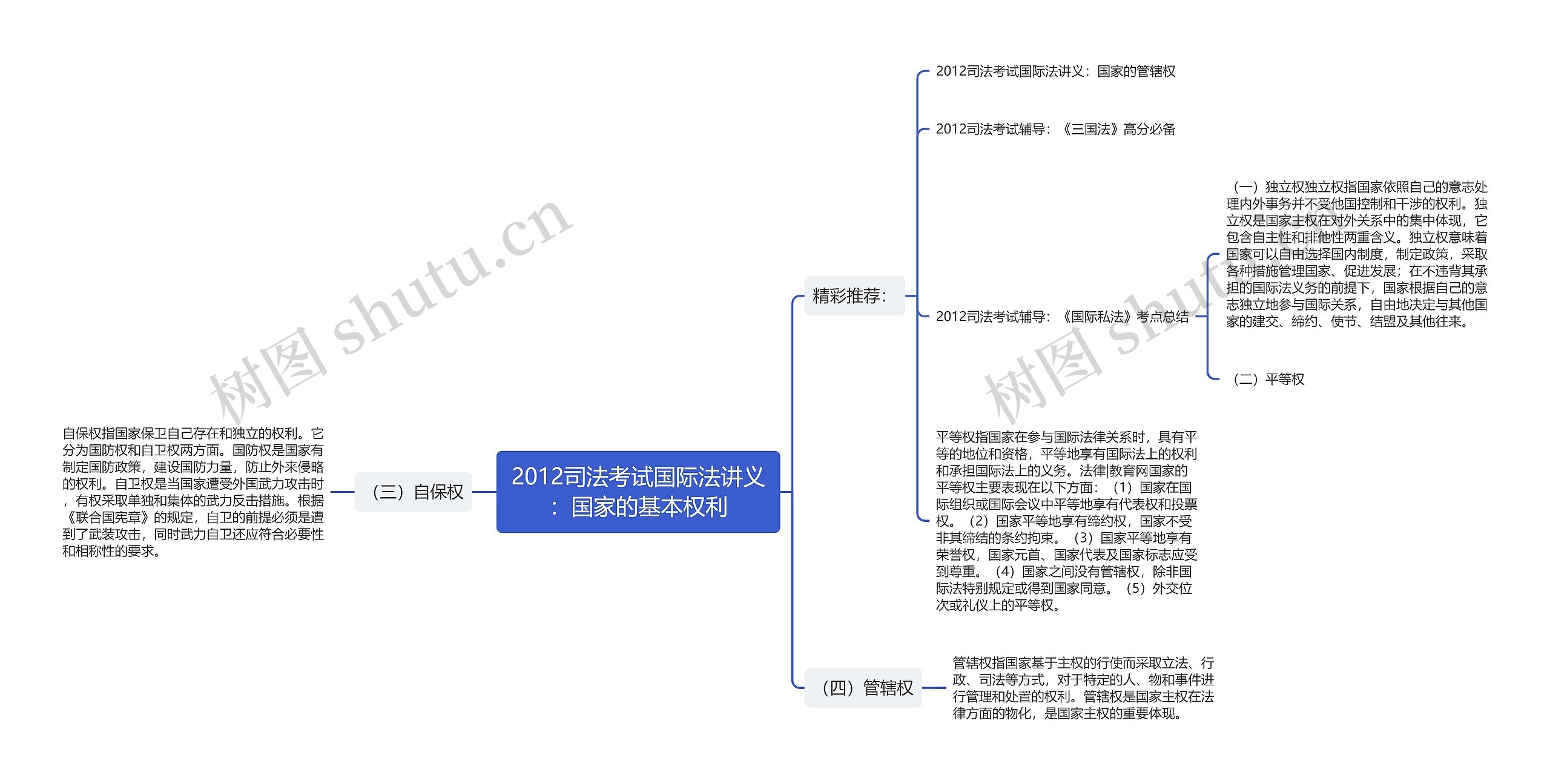 2012司法考试国际法讲义：国家的基本权利思维导图