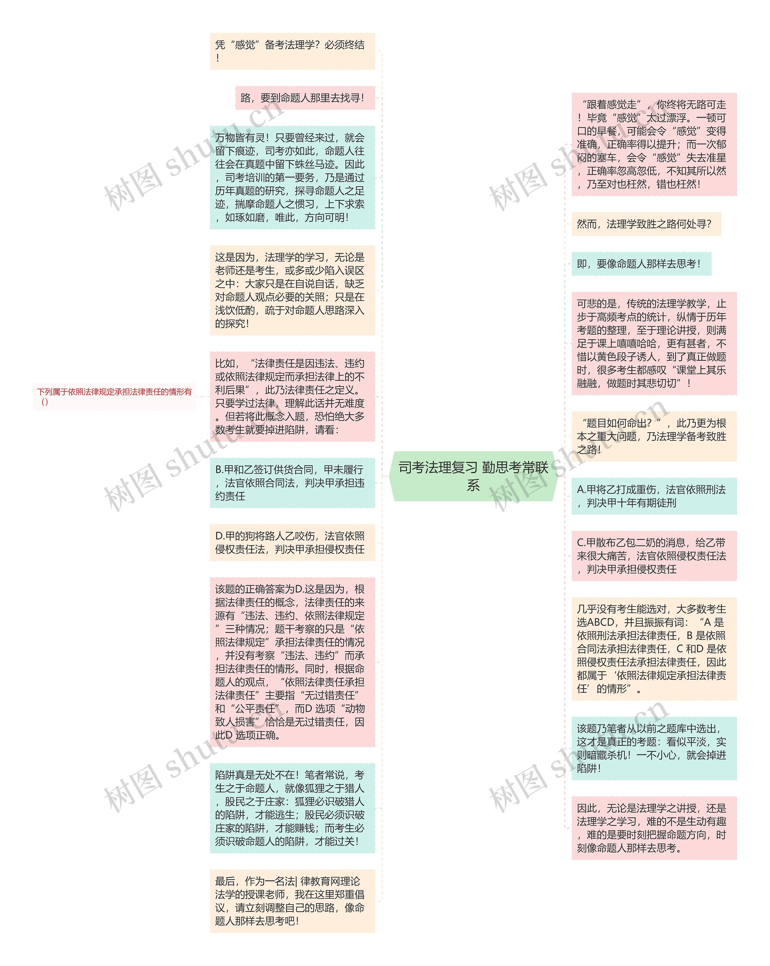 司考法理复习 勤思考常联系思维导图