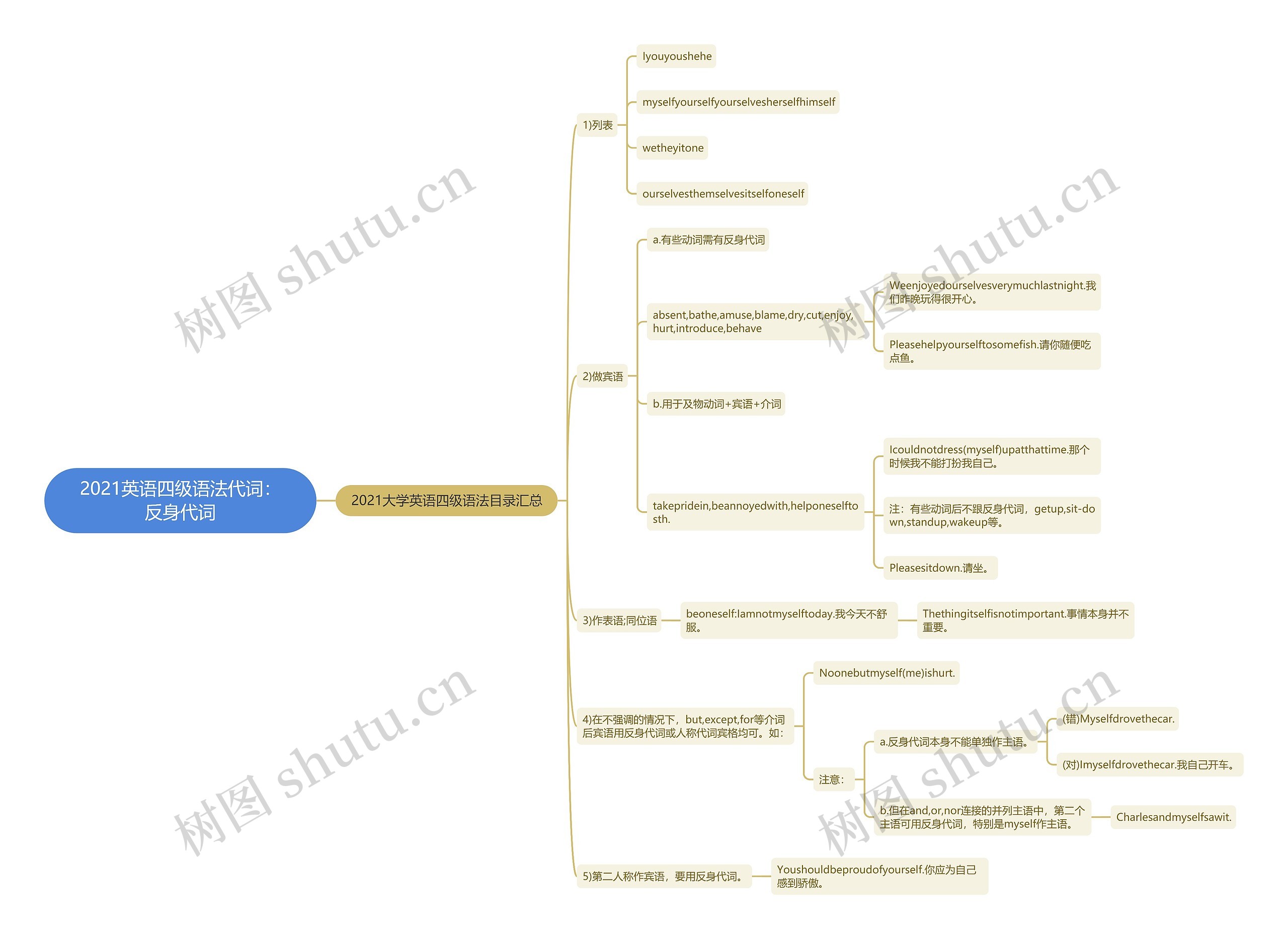 2021英语四级语法代词：反身代词思维导图