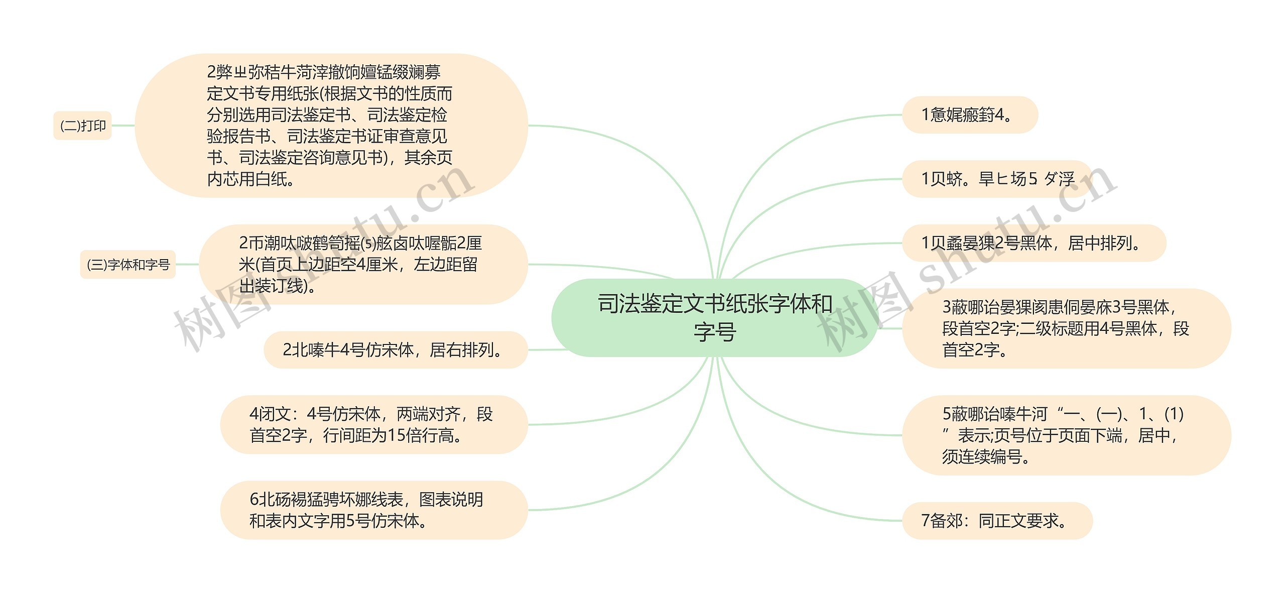 司法鉴定文书纸张字体和字号思维导图