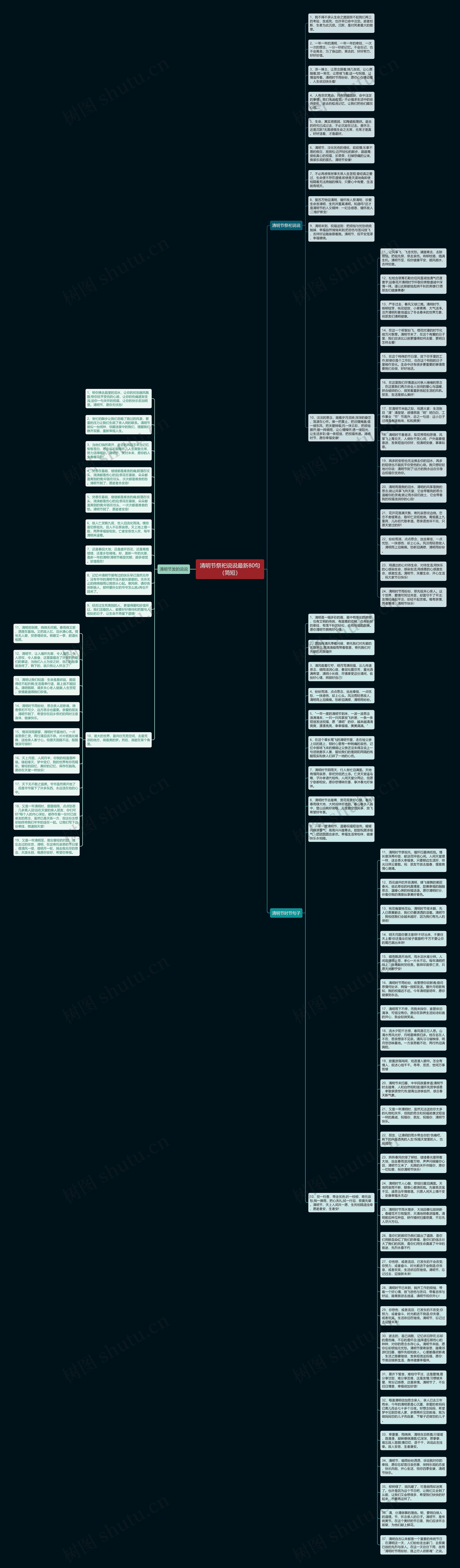 清明节祭祀说说最新80句（简短）思维导图