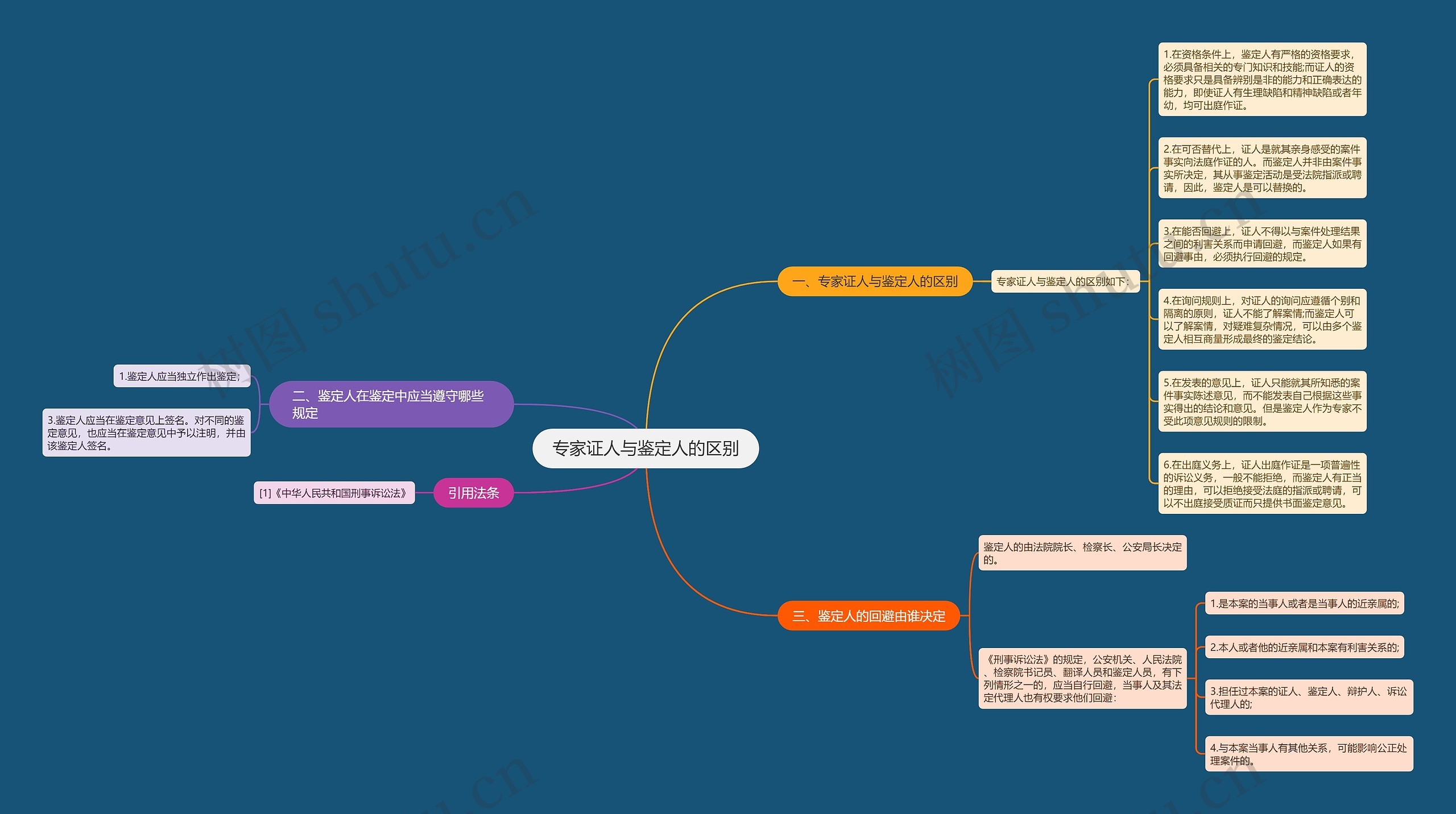 专家证人与鉴定人的区别思维导图