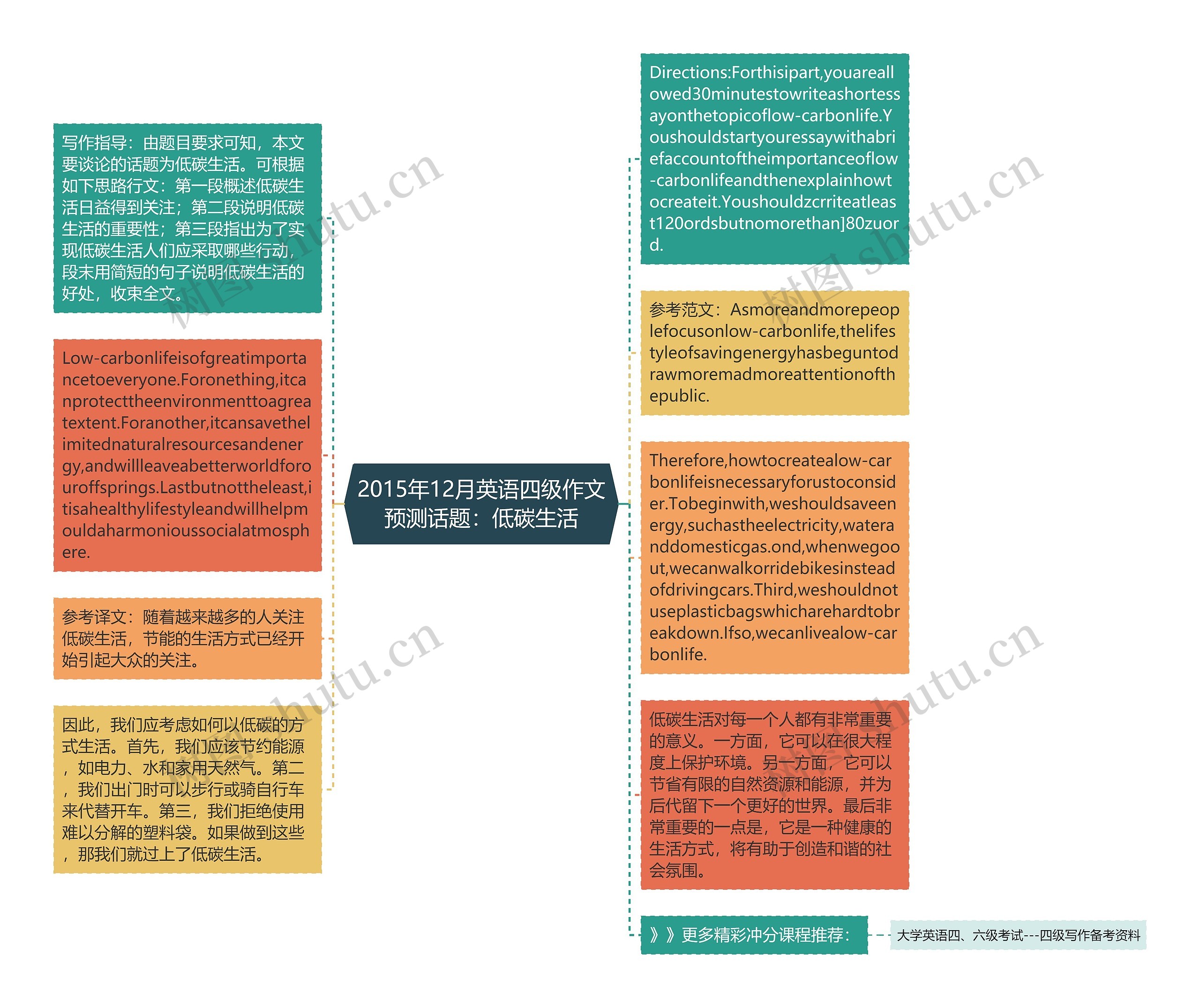 2015年12月英语四级作文预测话题：低碳生活思维导图