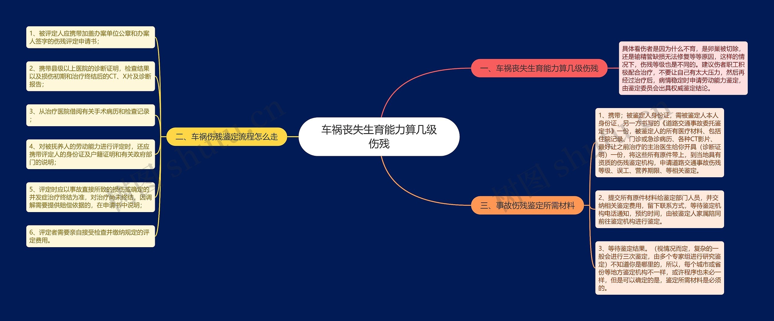 车祸丧失生育能力算几级伤残思维导图