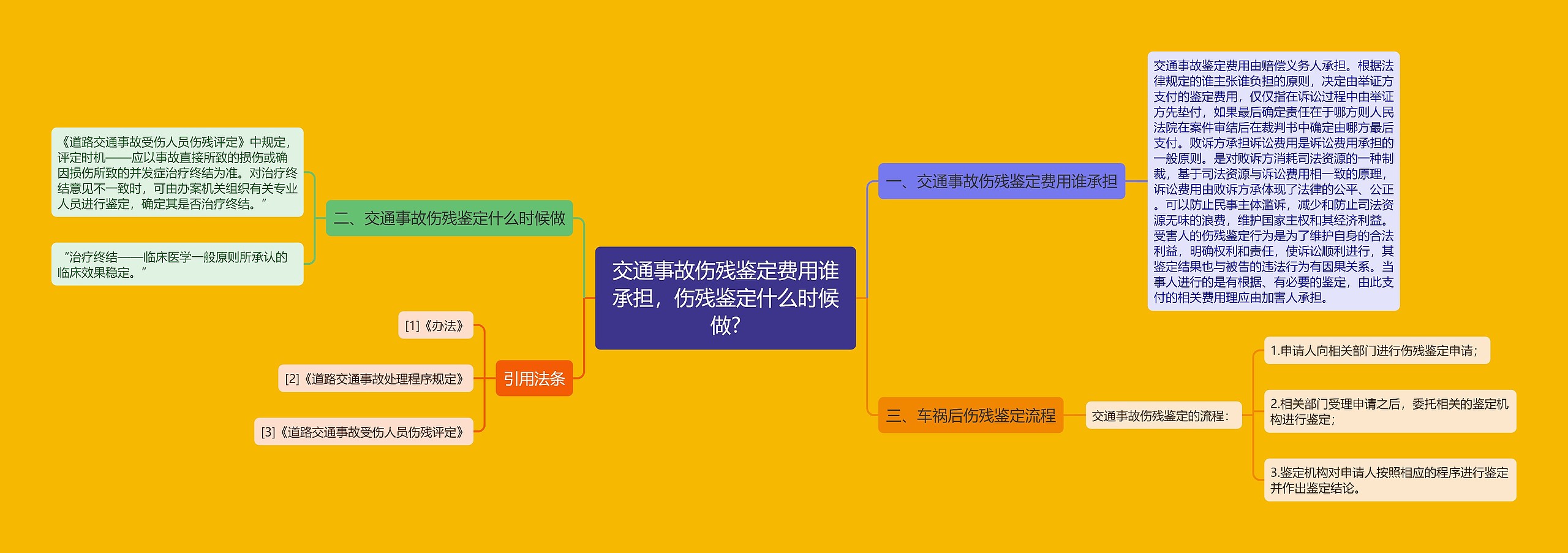 交通事故伤残鉴定费用谁承担，伤残鉴定什么时候做?思维导图