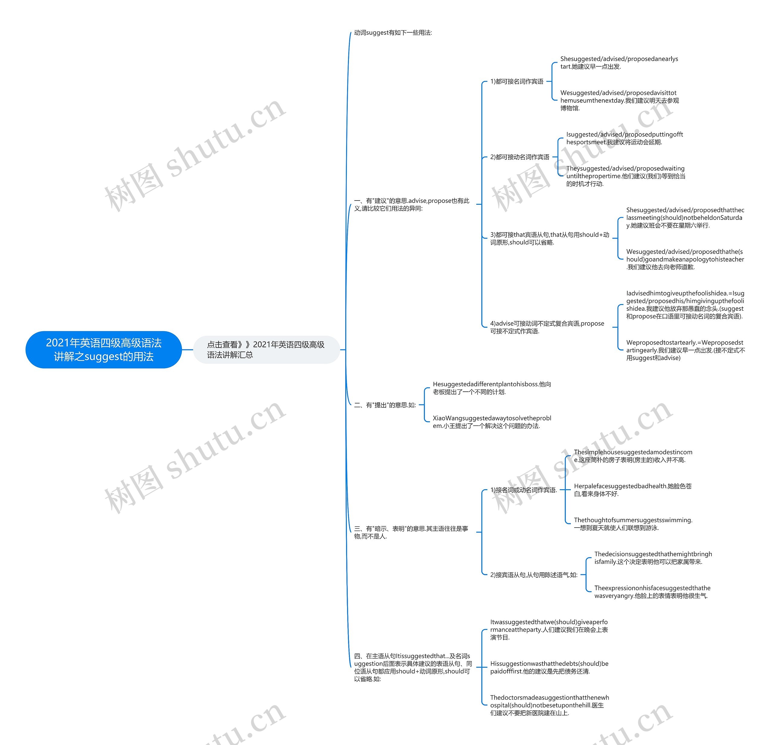 2021年英语四级高级语法讲解之suggest的用法思维导图