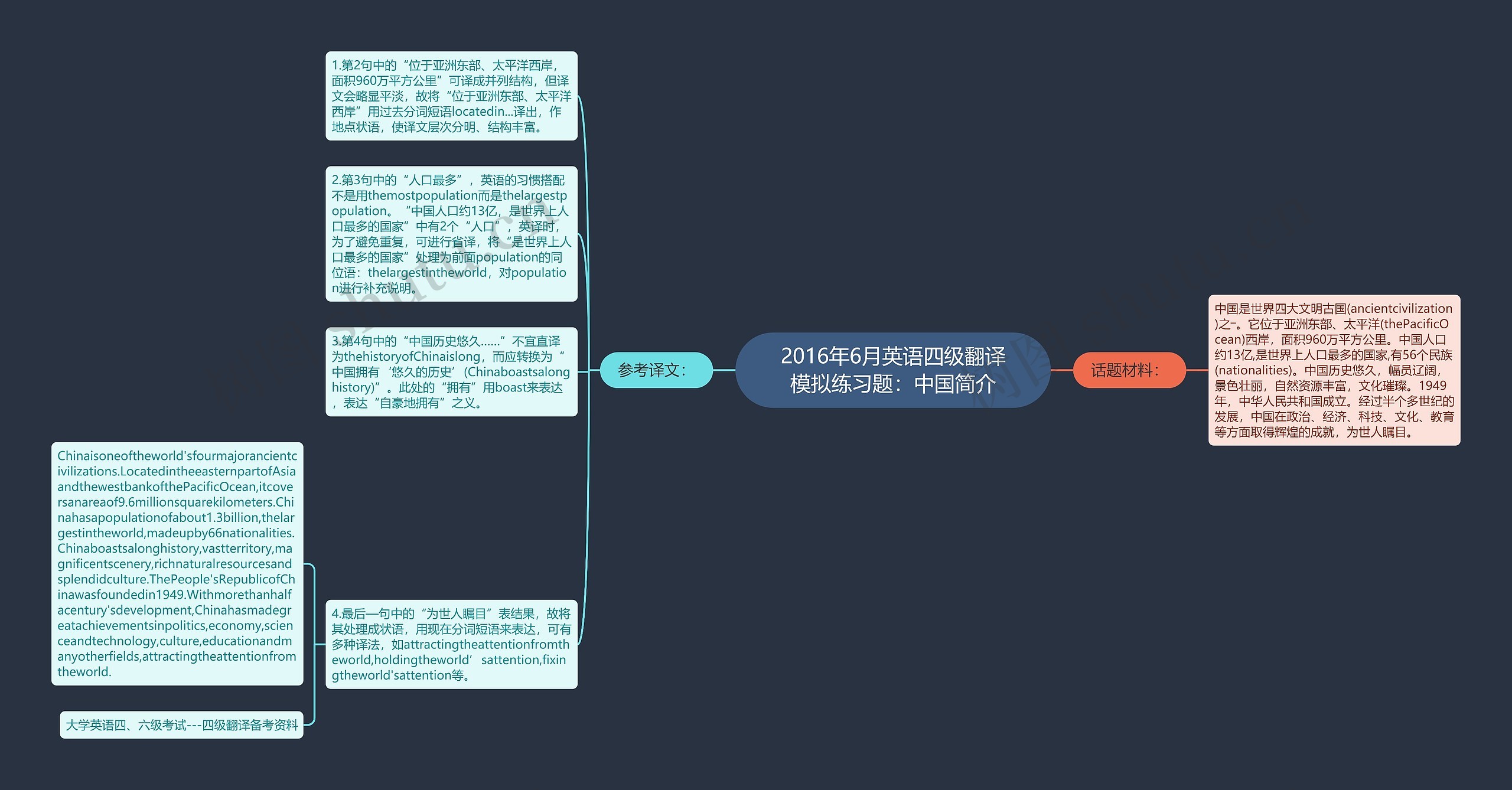 2016年6月英语四级翻译模拟练习题：中国简介思维导图