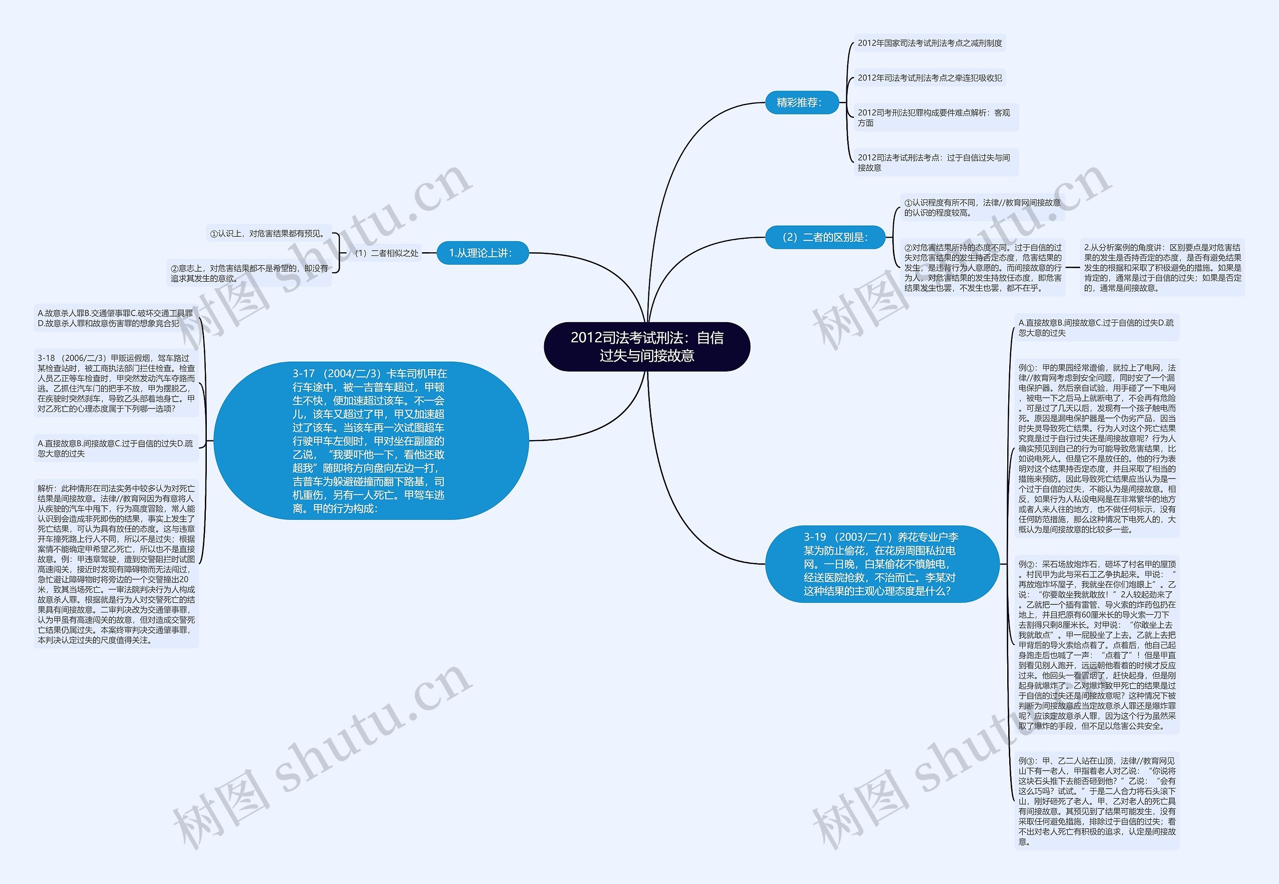 2012司法考试刑法：自信过失与间接故意思维导图
