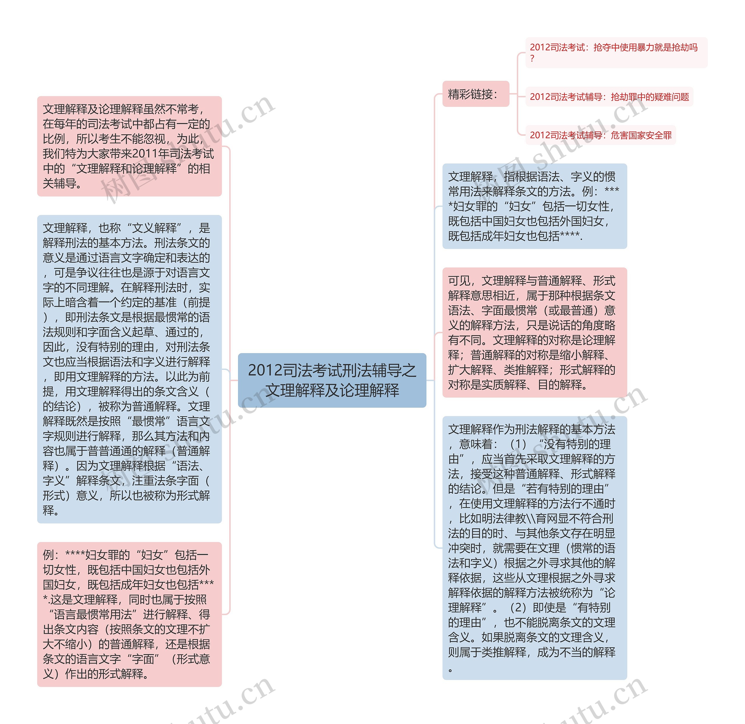 2012司法考试刑法辅导之文理解释及论理解释思维导图