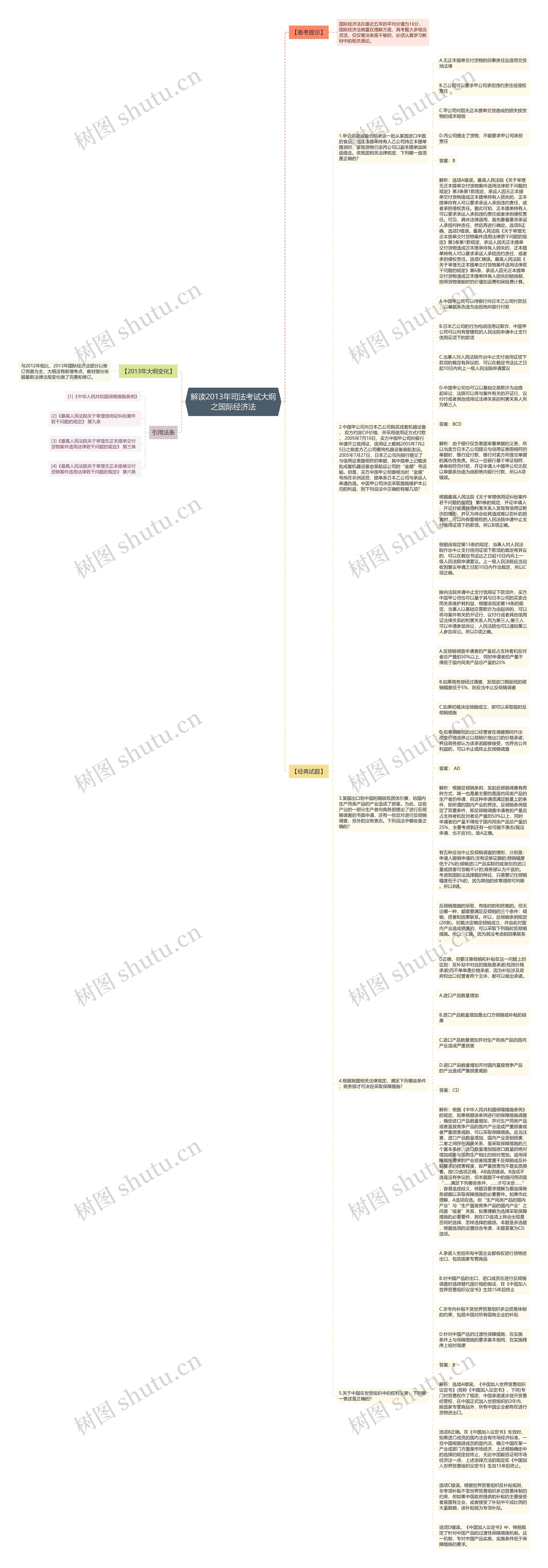 解读2013年司法考试大纲之国际经济法思维导图
