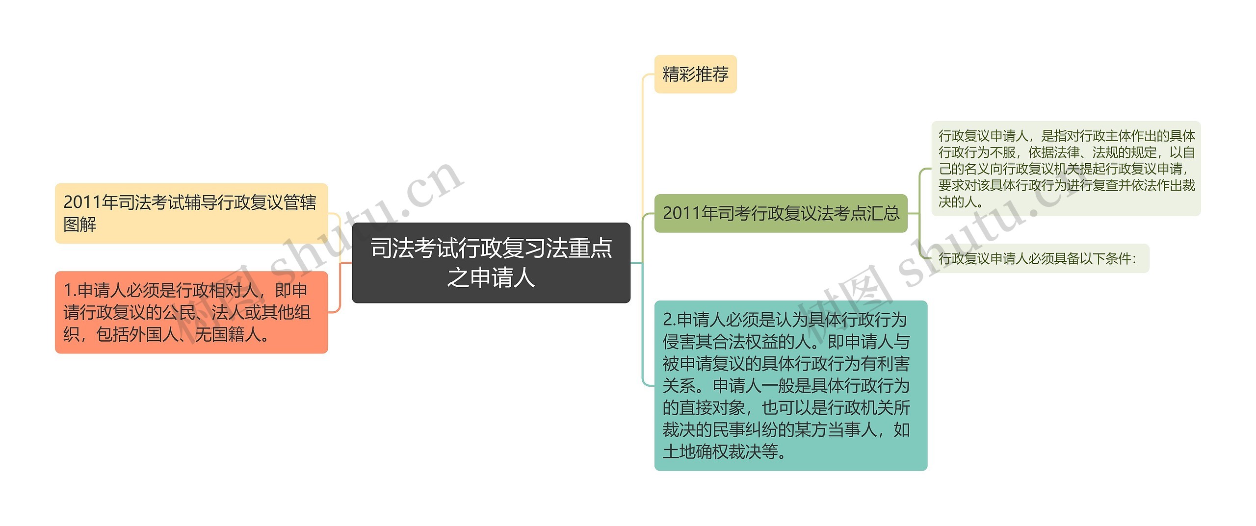 司法考试行政复习法重点之申请人