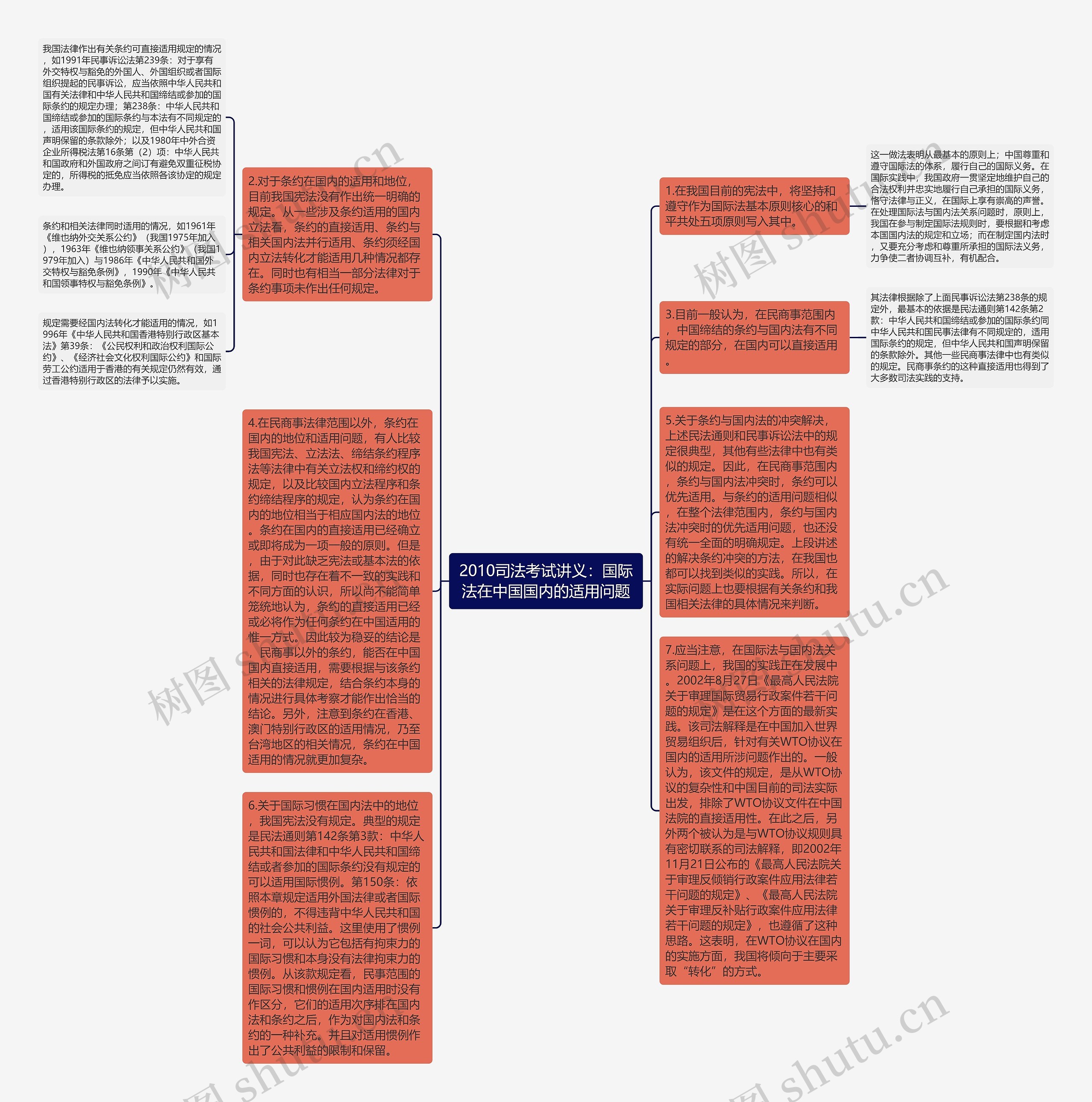 2010司法考试讲义：国际法在中国国内的适用问题思维导图