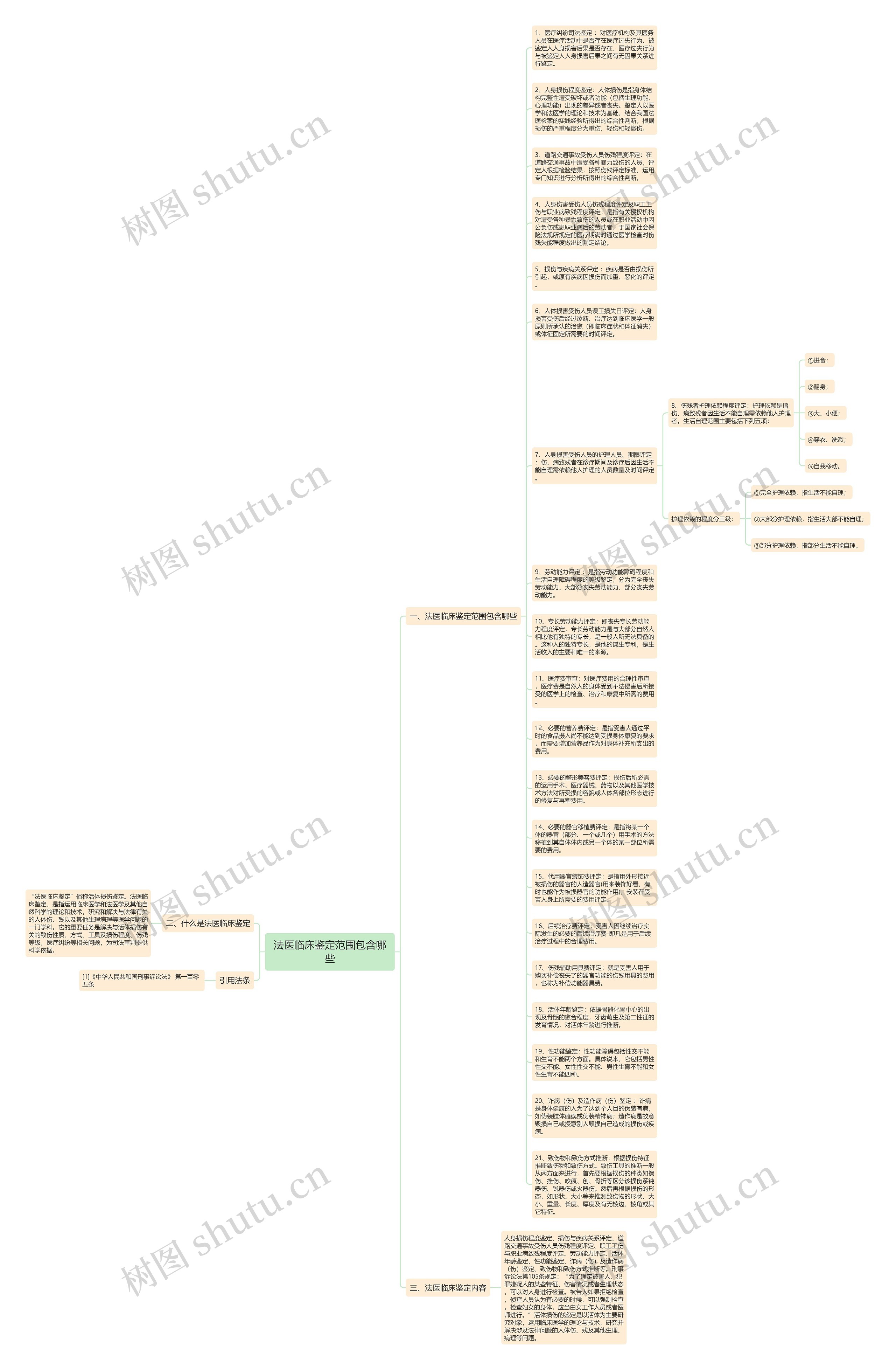 法医临床鉴定范围包含哪些思维导图