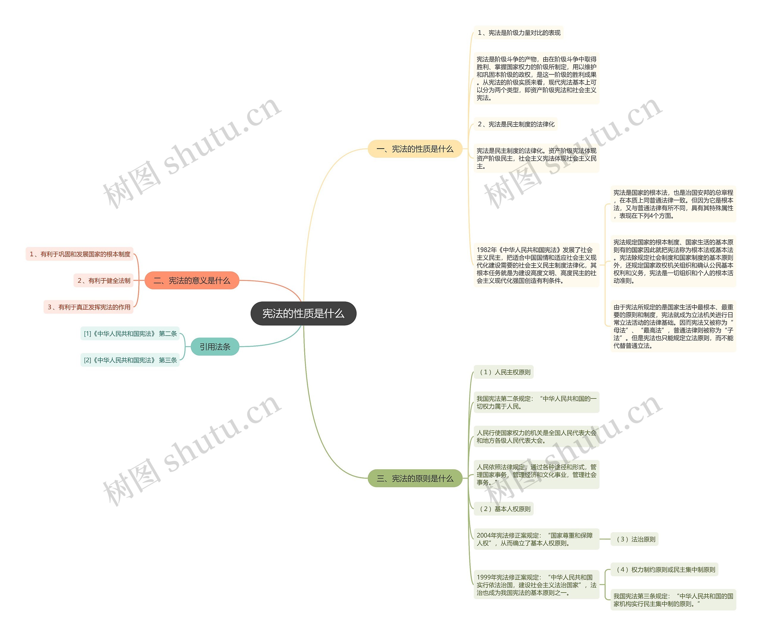 宪法的性质是什么思维导图