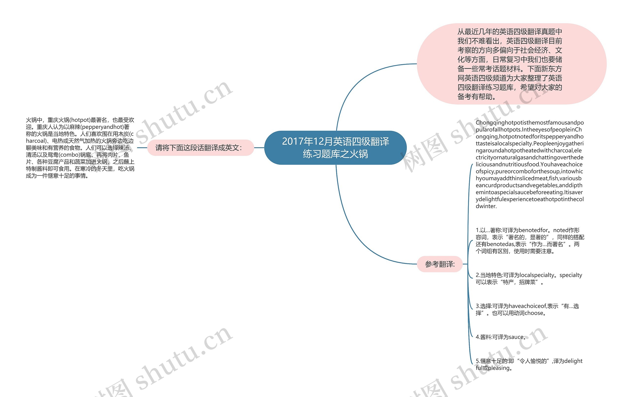 2017年12月英语四级翻译练习题库之火锅思维导图