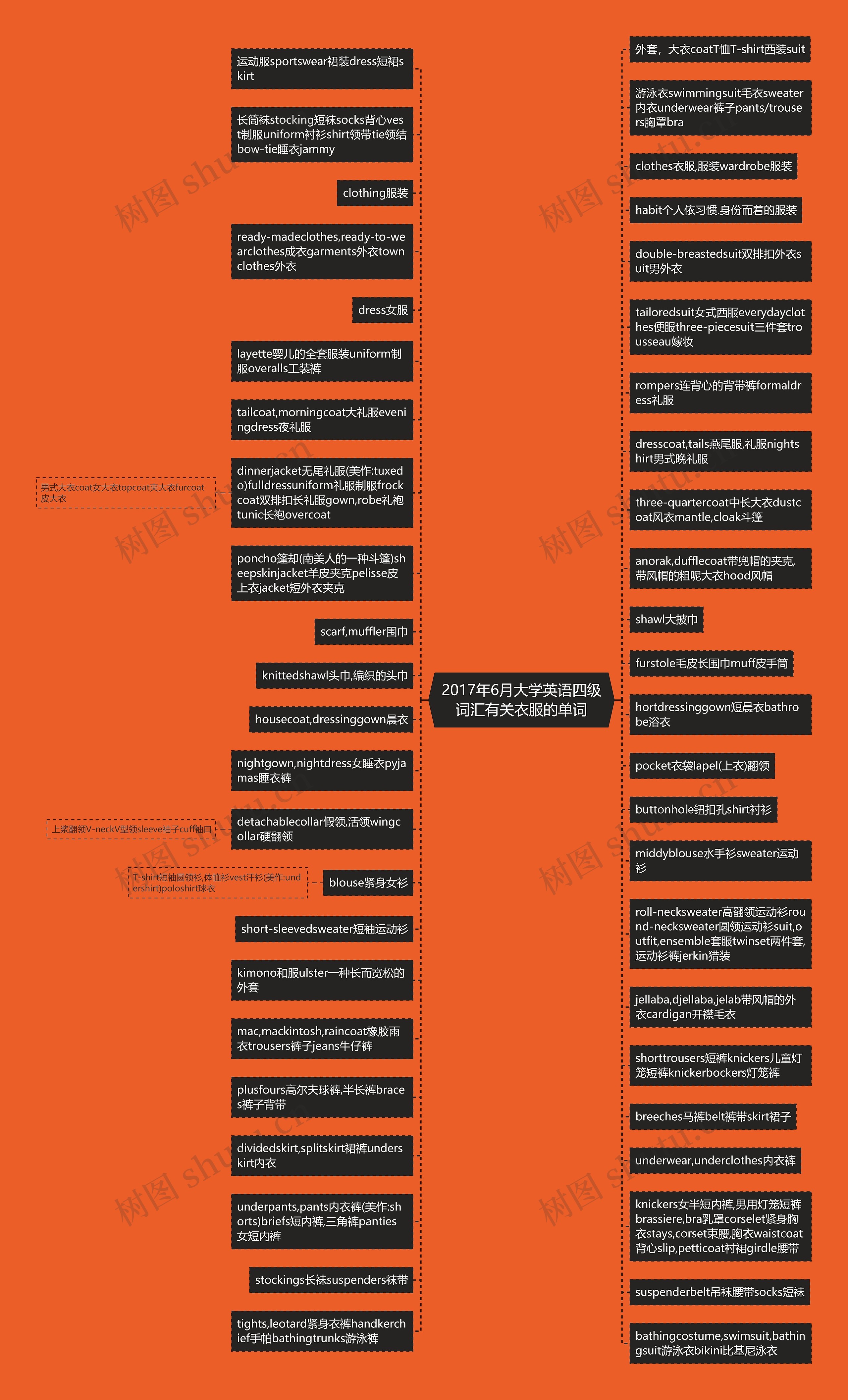 2017年6月大学英语四级词汇有关衣服的单词思维导图