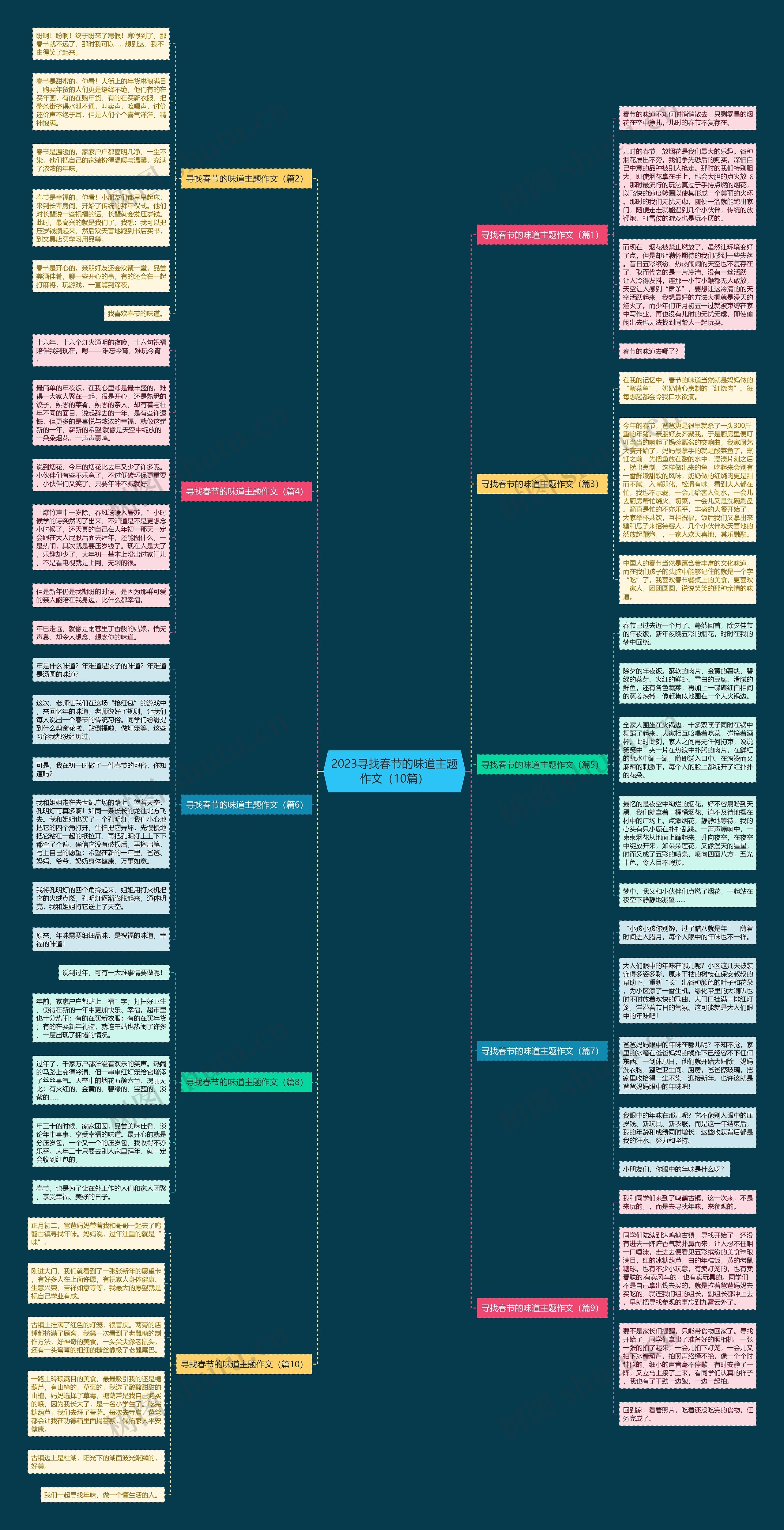 2023寻找春节的味道主题作文（10篇）思维导图