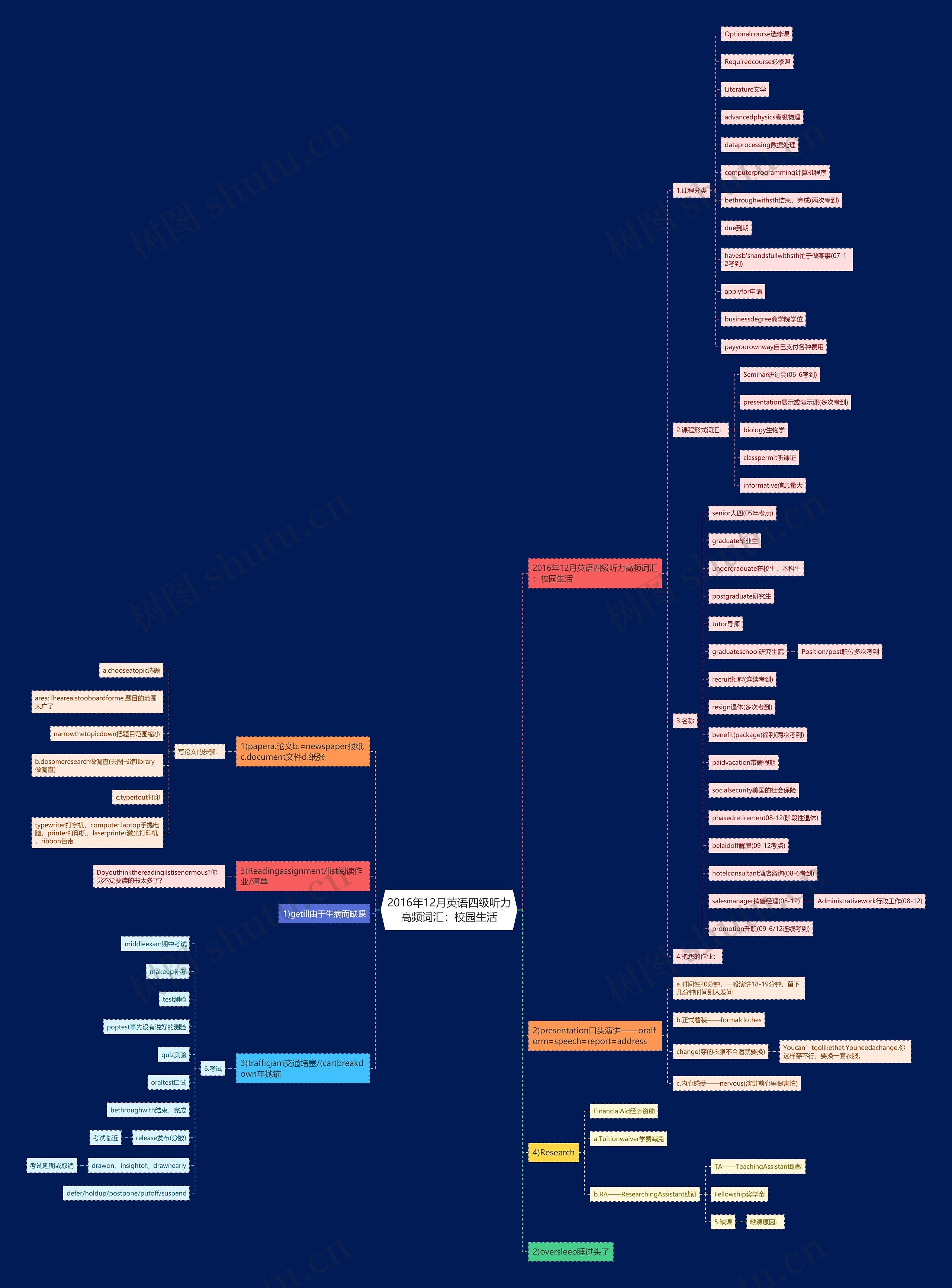2016年12月英语四级听力高频词汇：校园生活思维导图