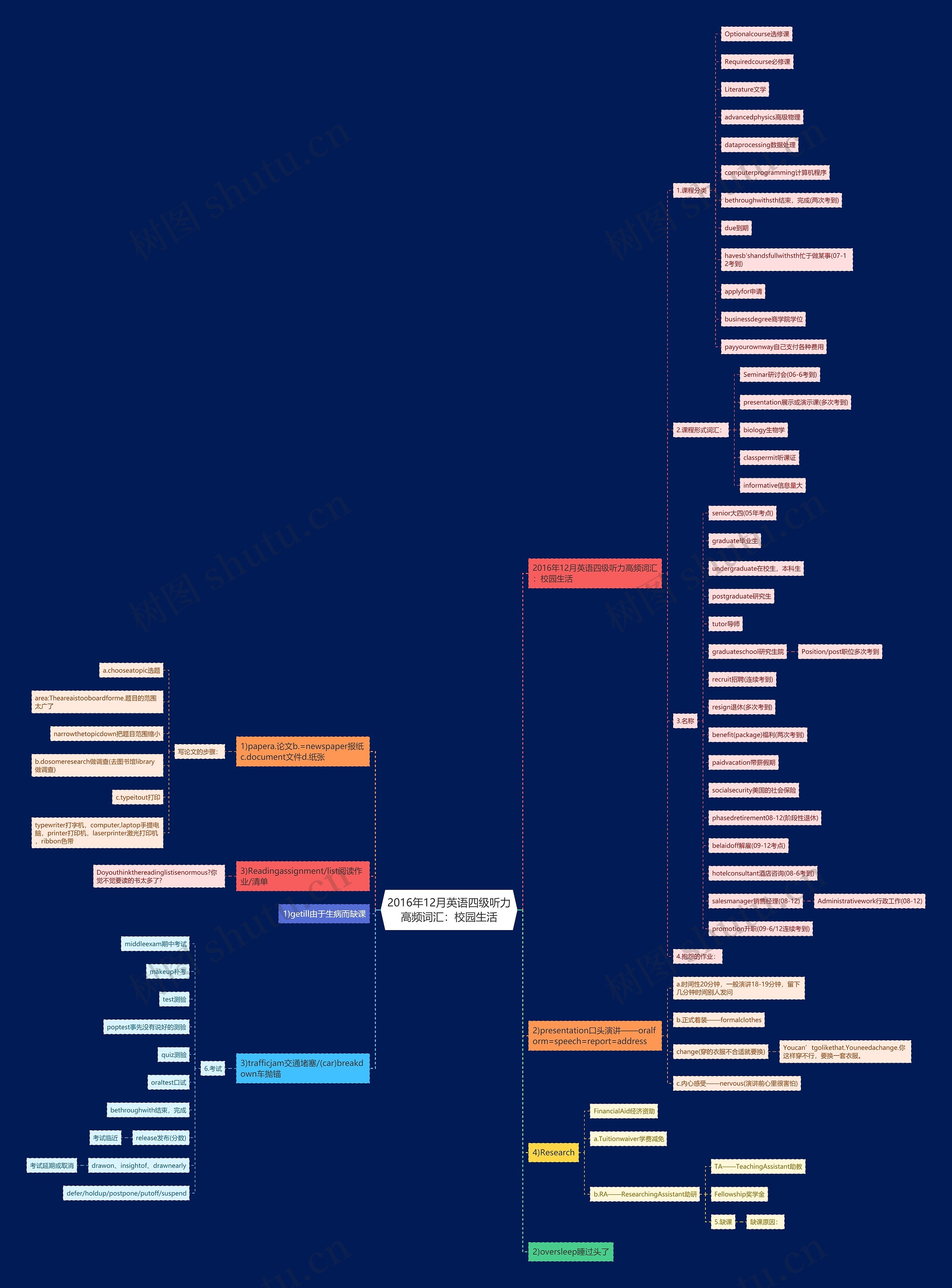2016年12月英语四级听力高频词汇:校园生活 2016年12月英语四级听力高频词汇:校园生活